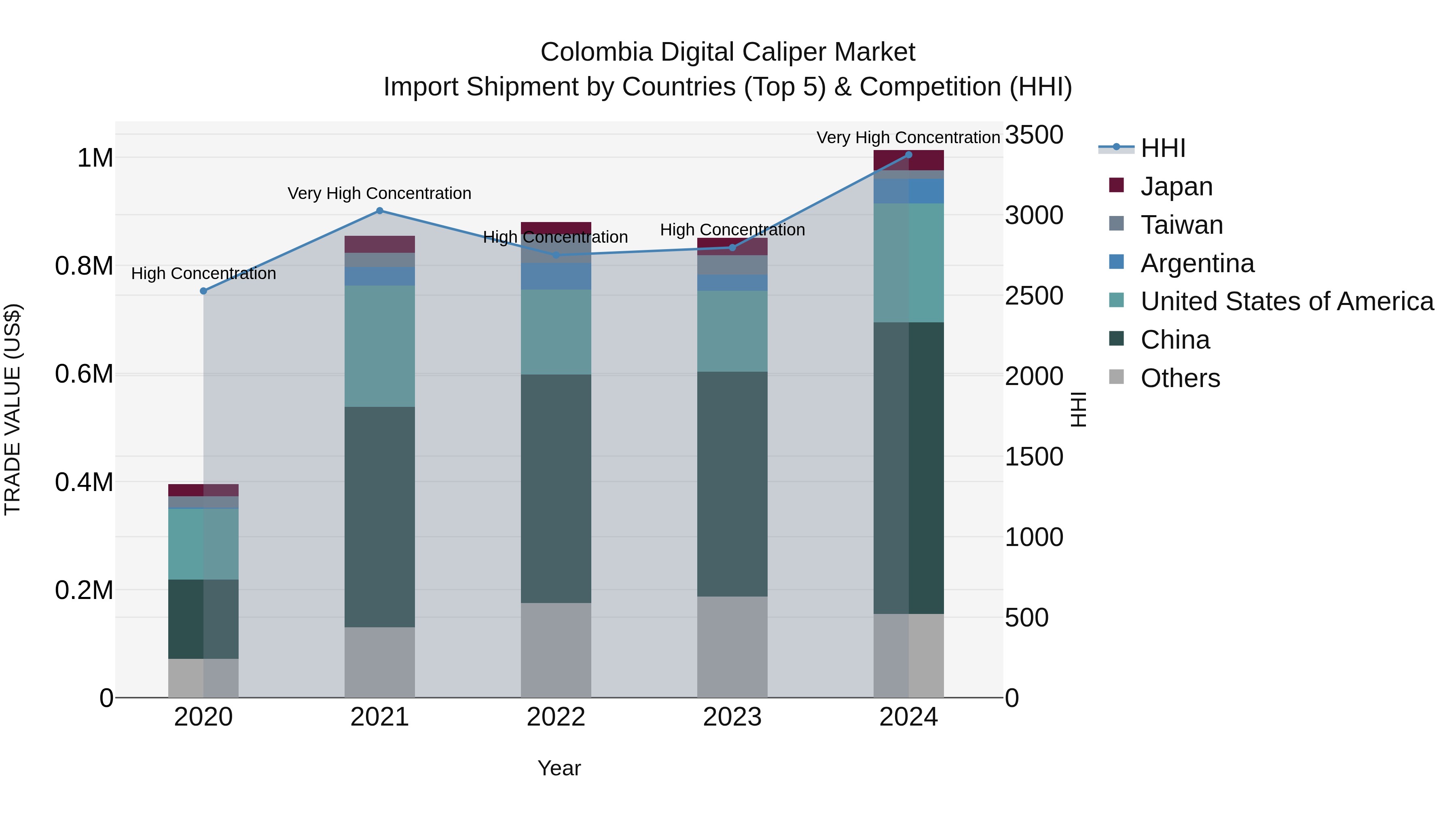 Colombia Digital Caliper Market: Top 5 Importing Countries and Market Competition (HHI) Analysis