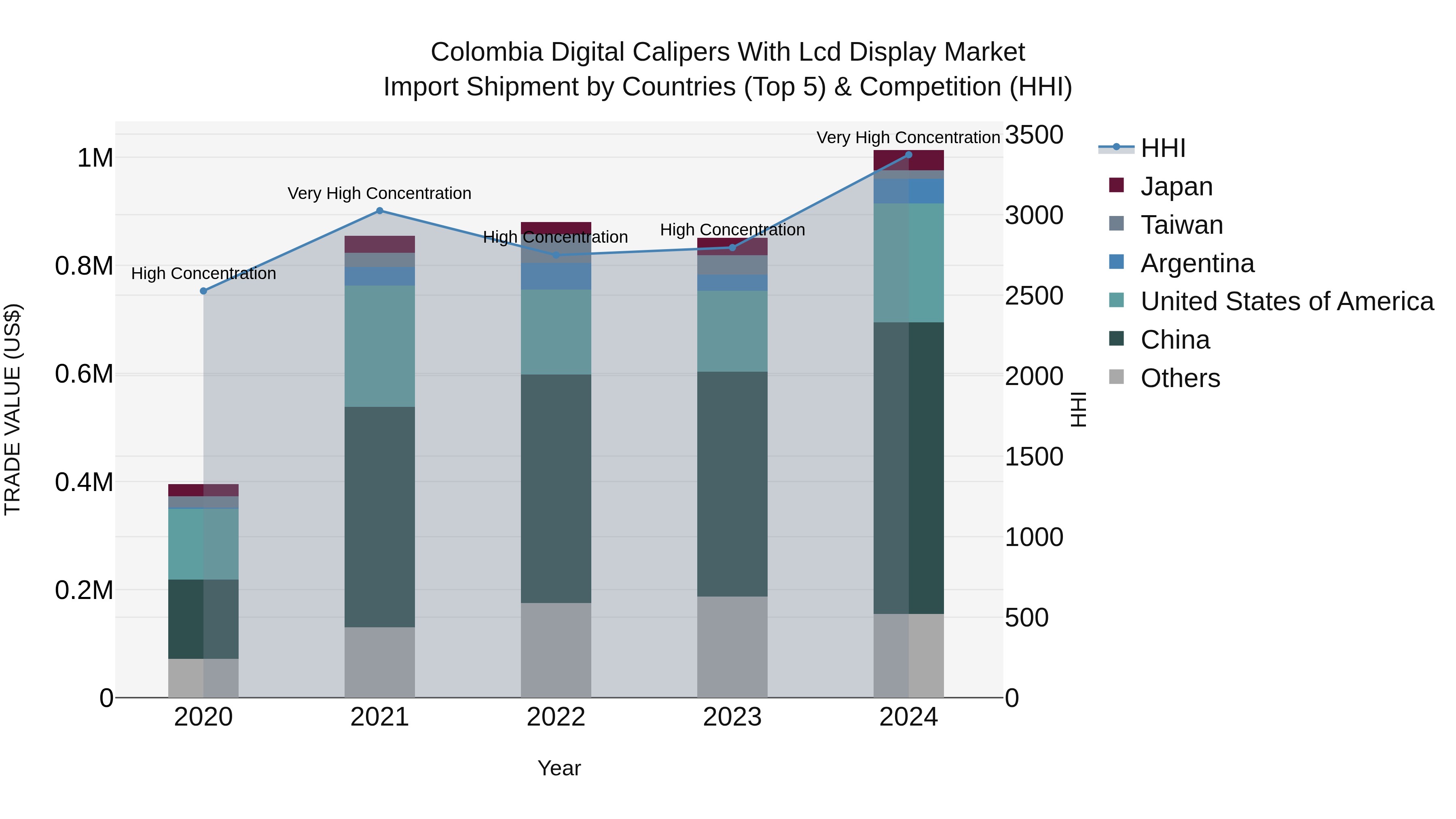 Colombia Digital Calipers With Lcd Display Market: Top 5 Importing Countries and Market Competition (HHI) Analysis