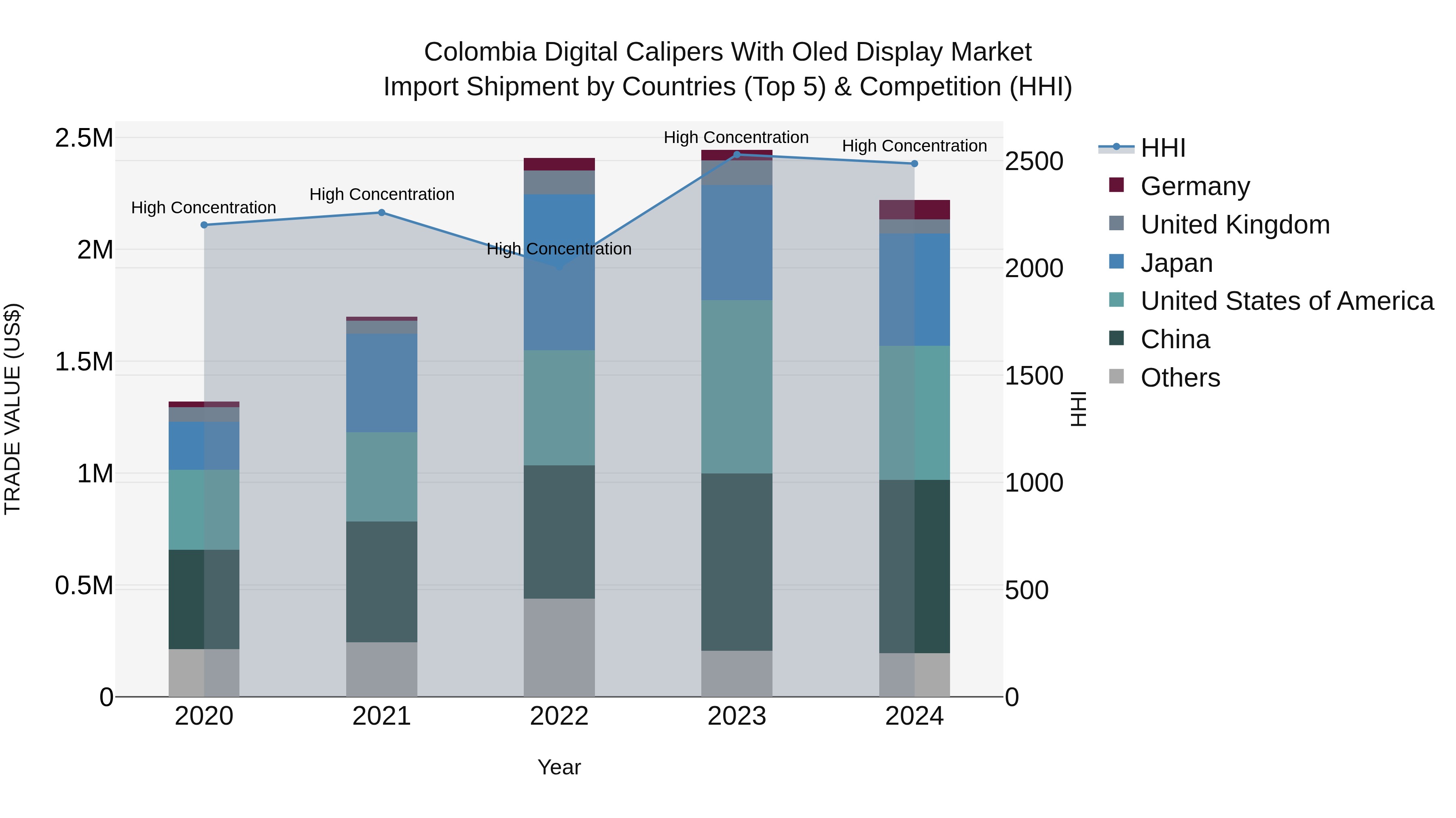 Colombia Digital Calipers With Oled Display Market: Top 5 Importing Countries and Market Competition (HHI) Analysis