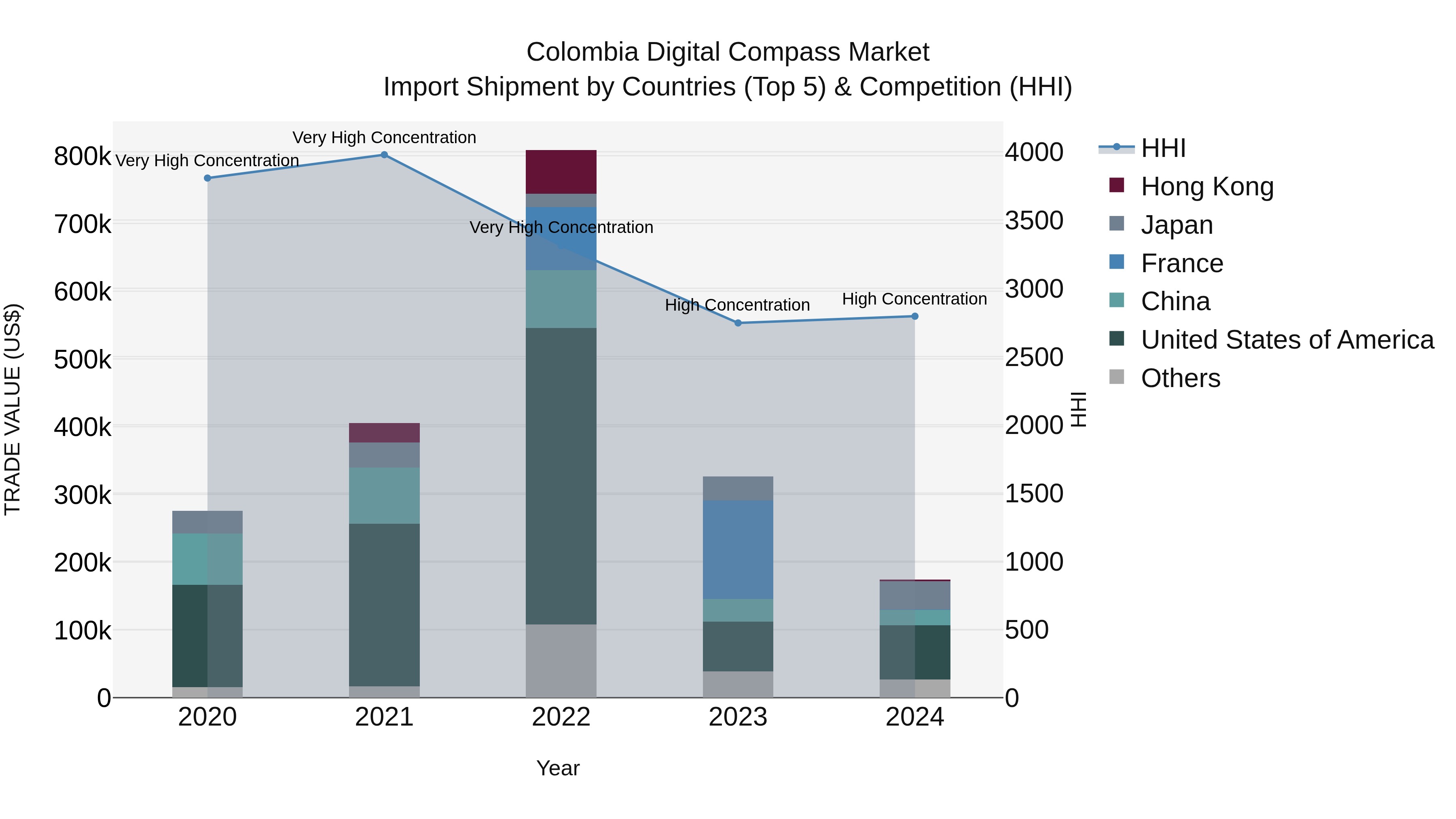 Colombia Digital Compass Market: Top 5 Importing Countries and Market Competition (HHI) Analysis