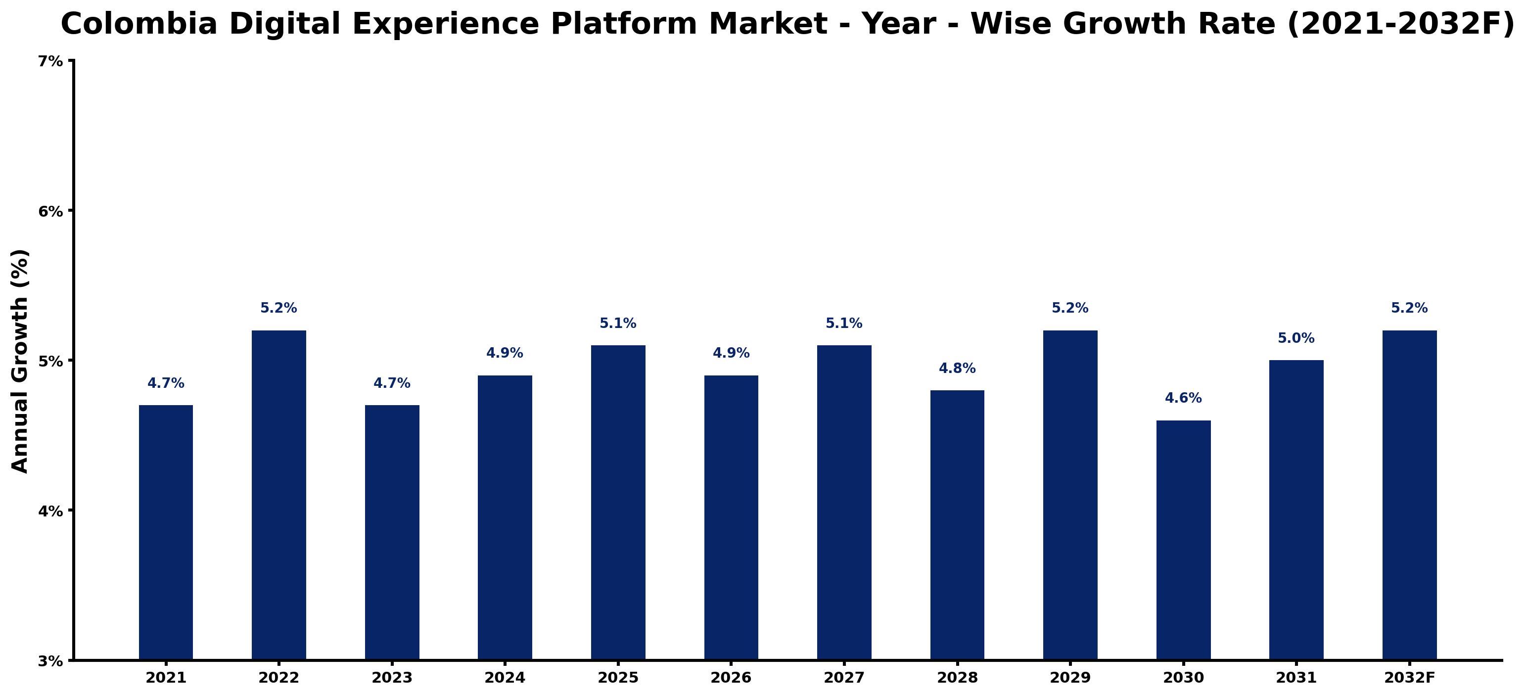 Colombia Digital Experience Platform Market Year-wise Growth Rate and Key Drivers