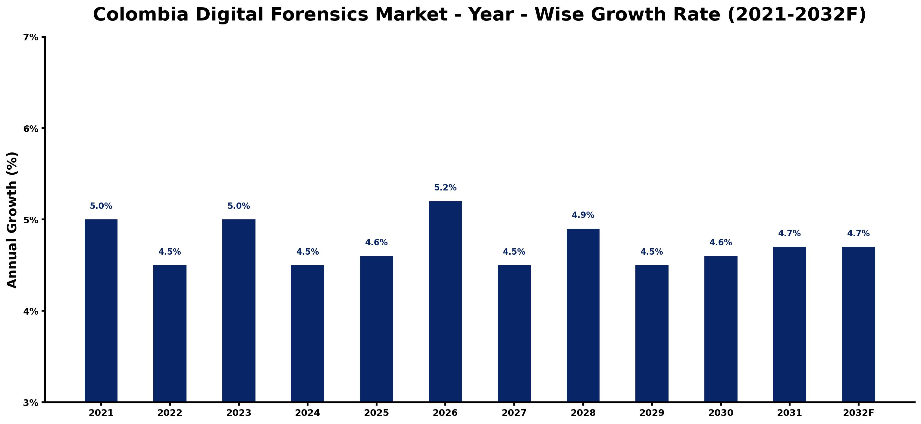Colombia Digital Forensics Market Year-wise Growth Rate and Key Drivers