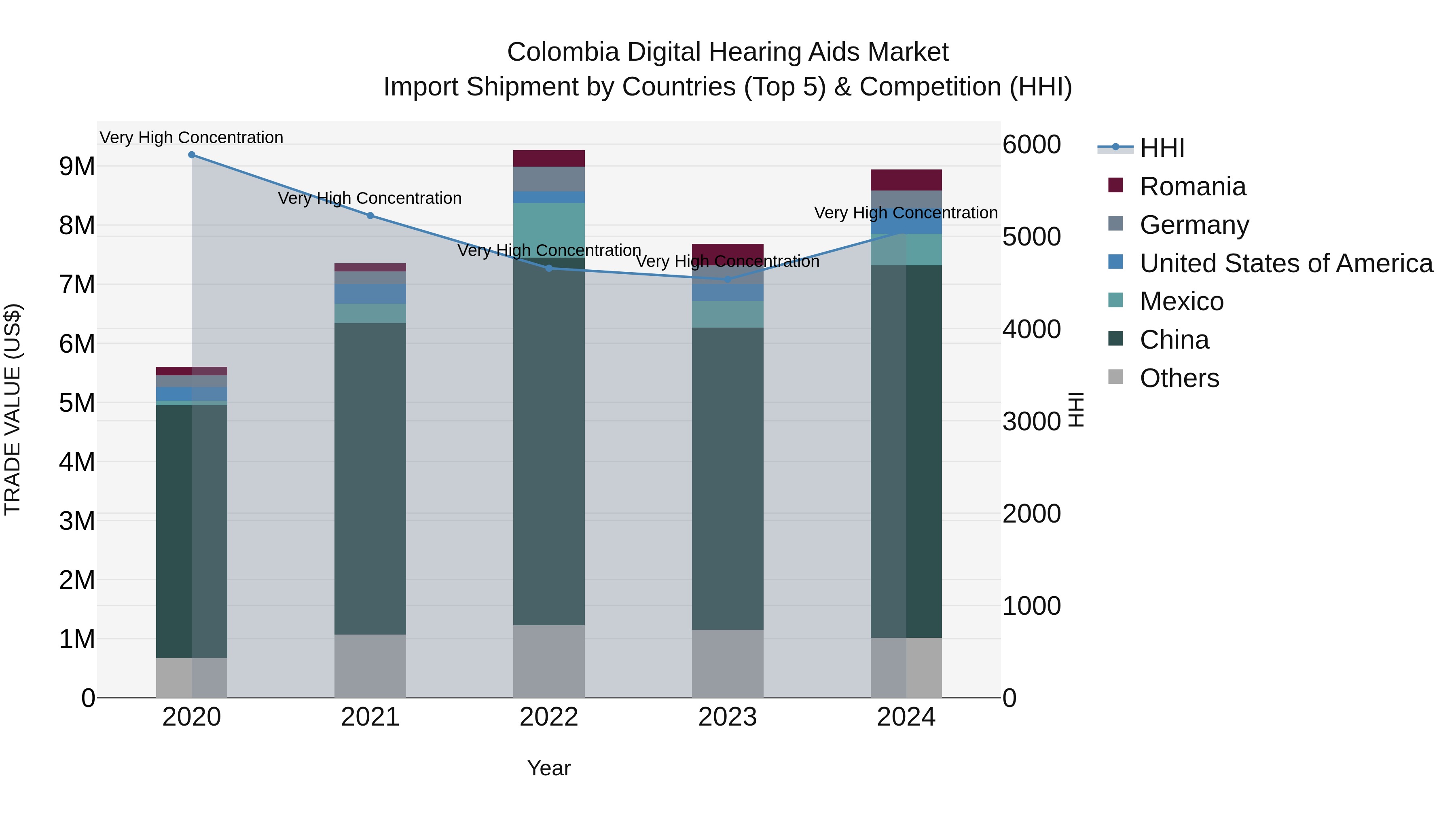 Colombia Digital Hearing Aids Market: Top 5 Importing Countries and Market Competition (HHI) Analysis