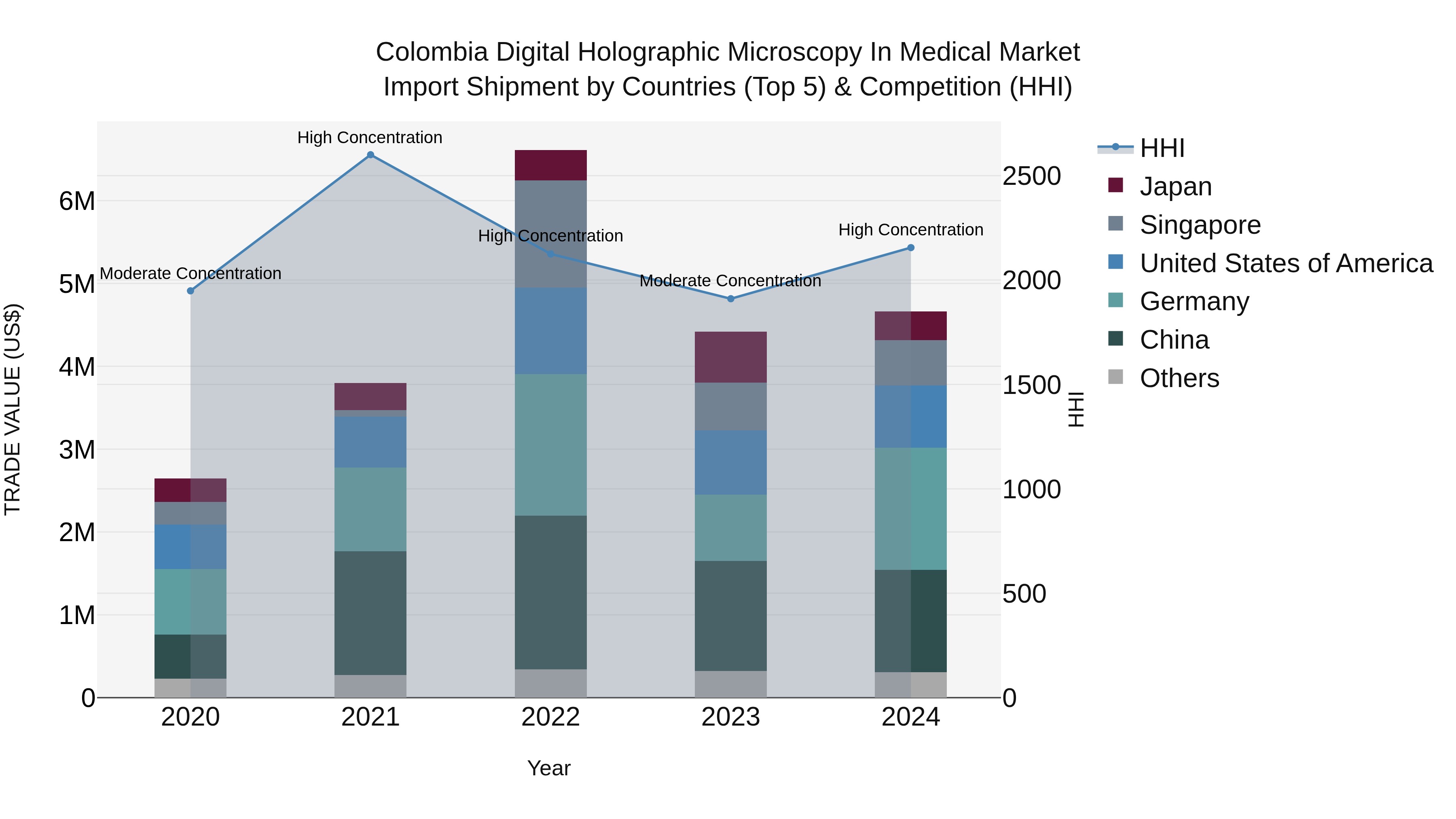 Colombia Digital Holographic Microscopy in Medical Market: Top 5 Importing Countries and Market Competition (HHI) Analysis