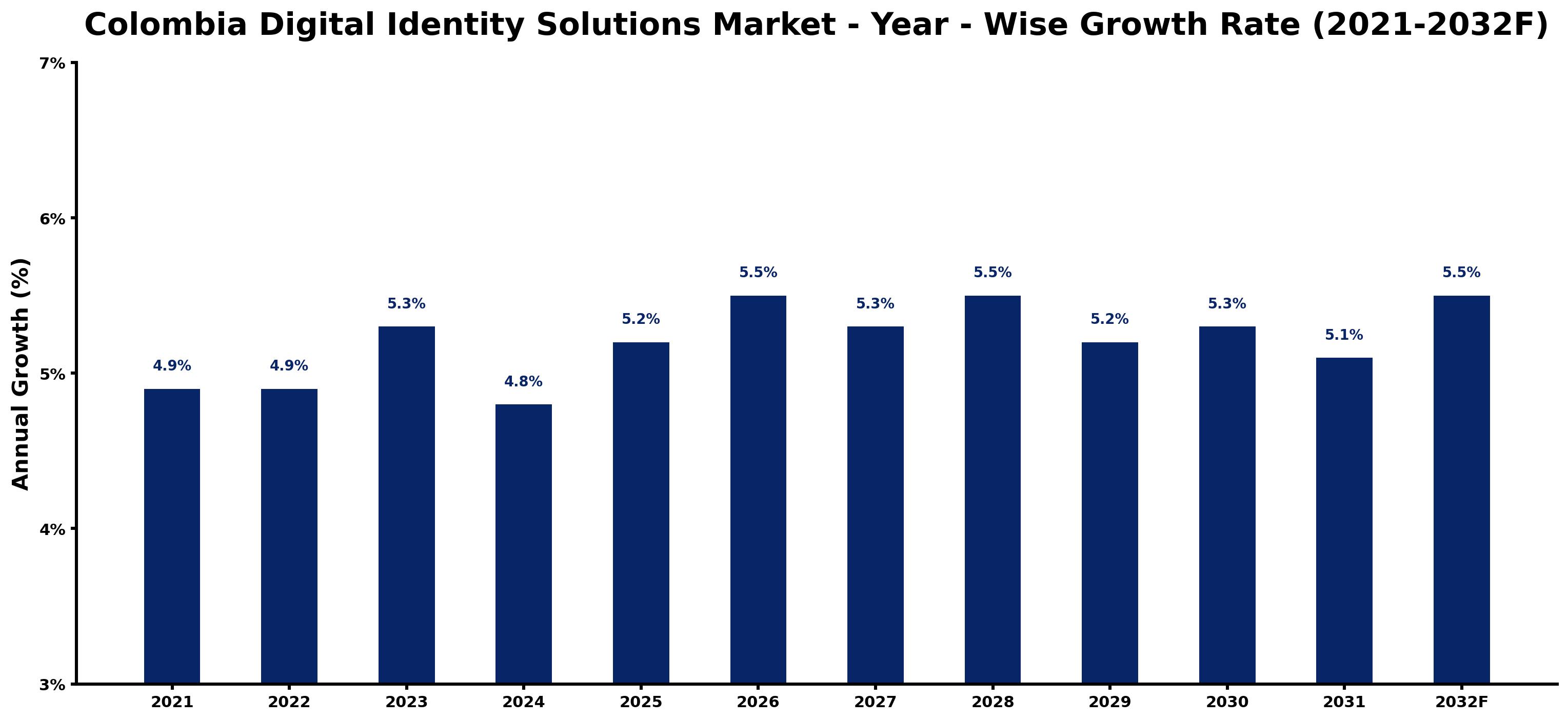 Colombia Digital Identity Solutions Market Year-wise Growth Rate and Key Drivers