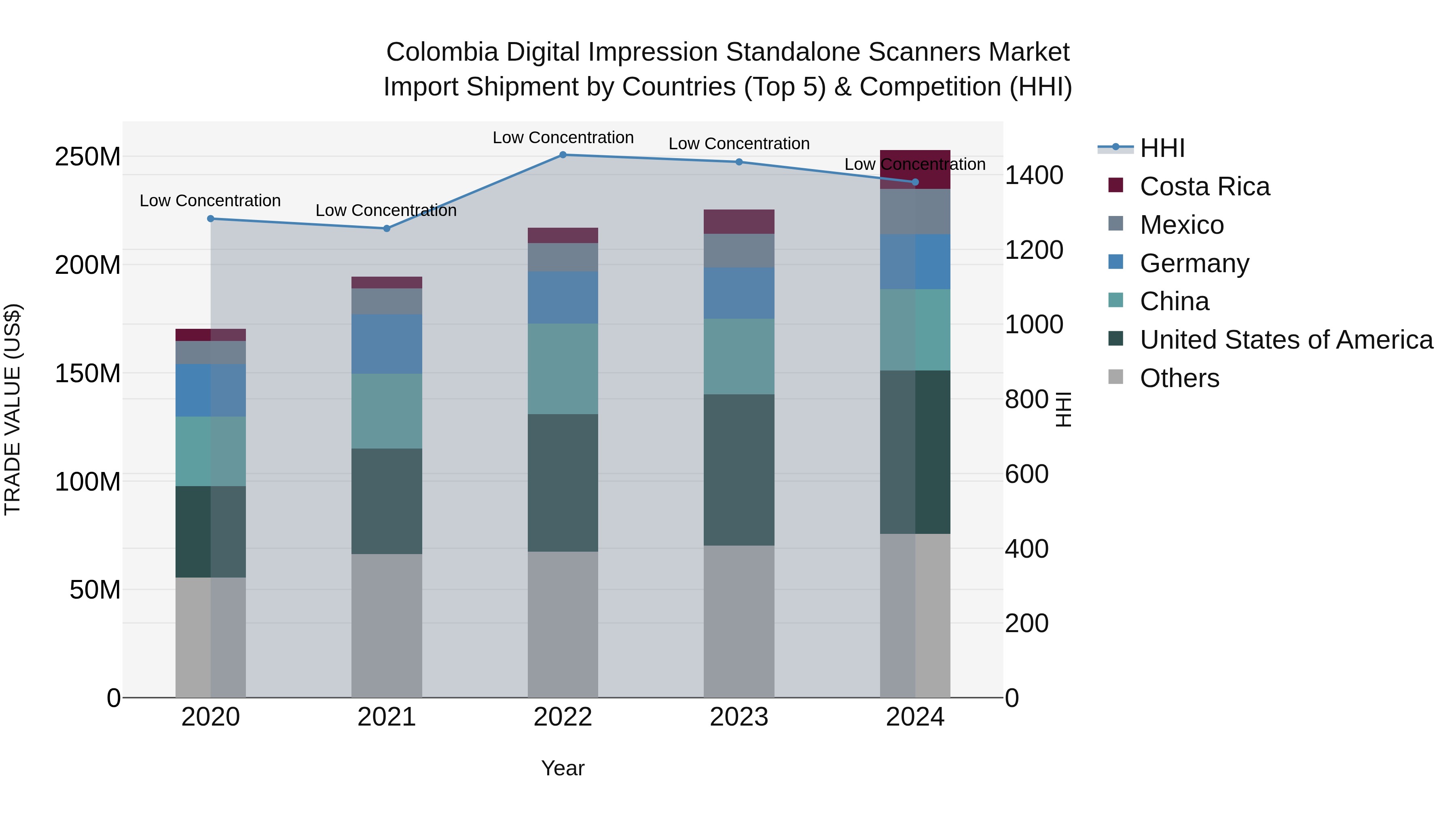 Colombia Digital Impression Standalone Scanners Market: Top 5 Importing Countries and Market Competition (HHI) Analysis