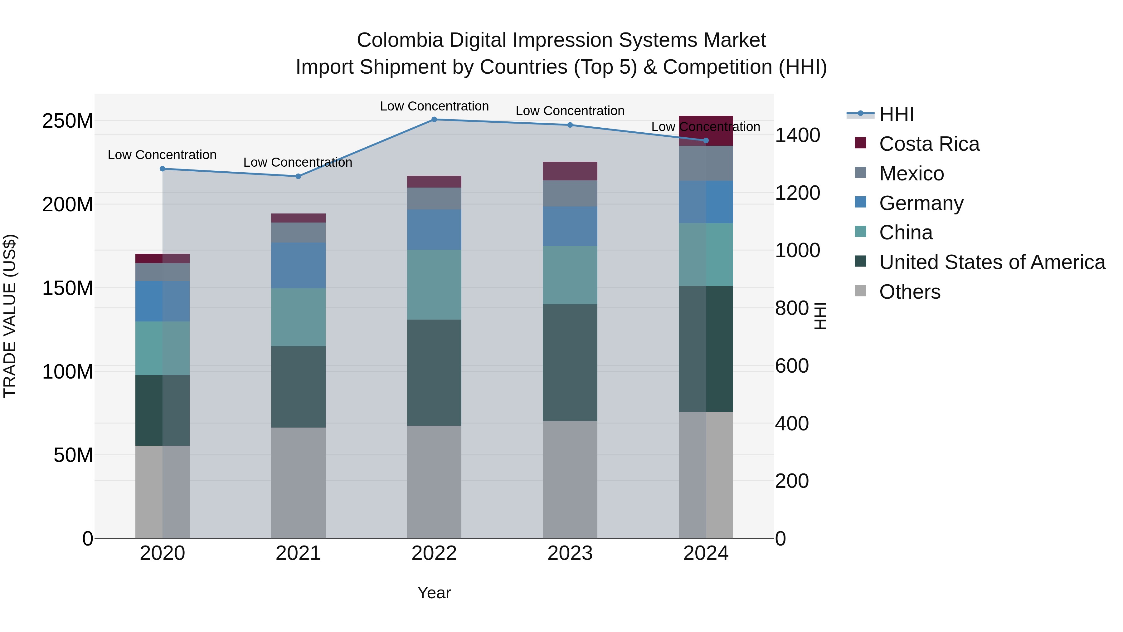 Colombia Digital Impression Systems Market: Top 5 Importing Countries and Market Competition (HHI) Analysis