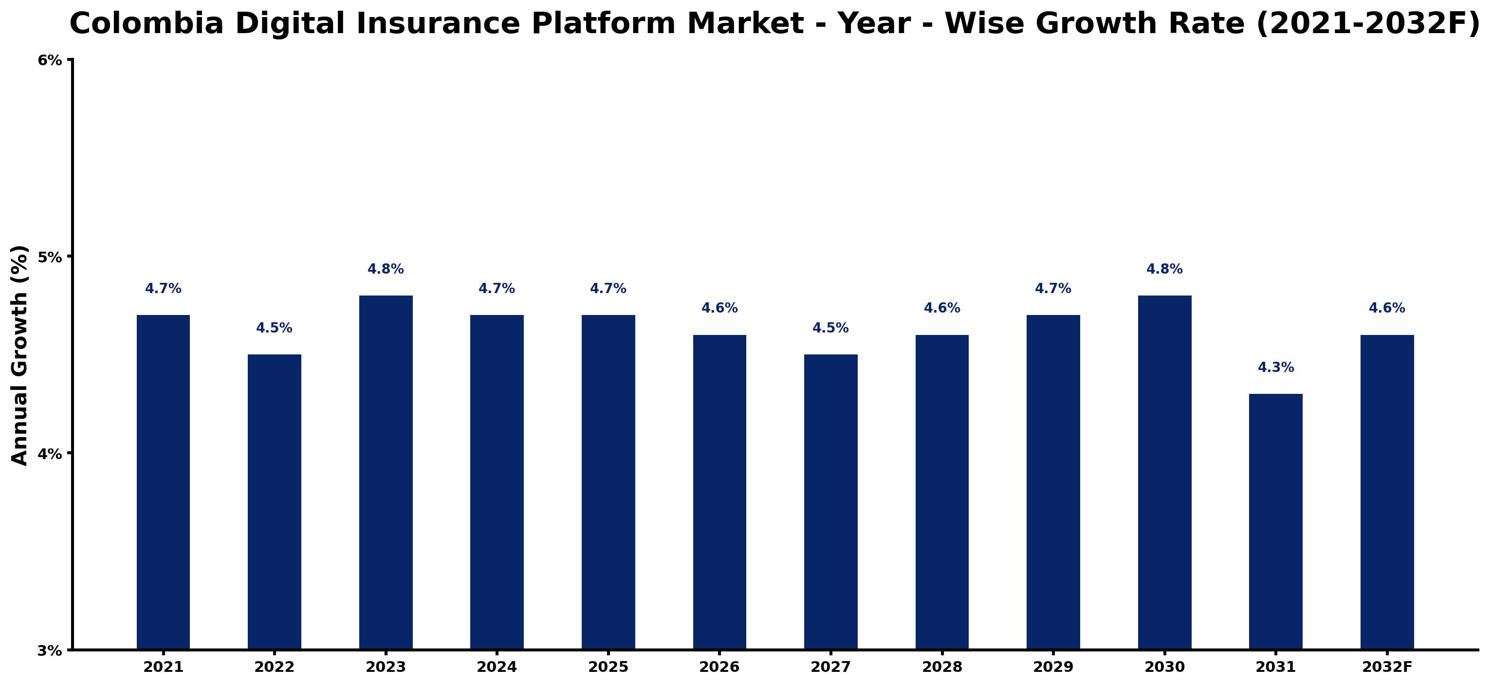 Colombia Digital Insurance Platform Market Year-wise Growth Rate and Key Drivers