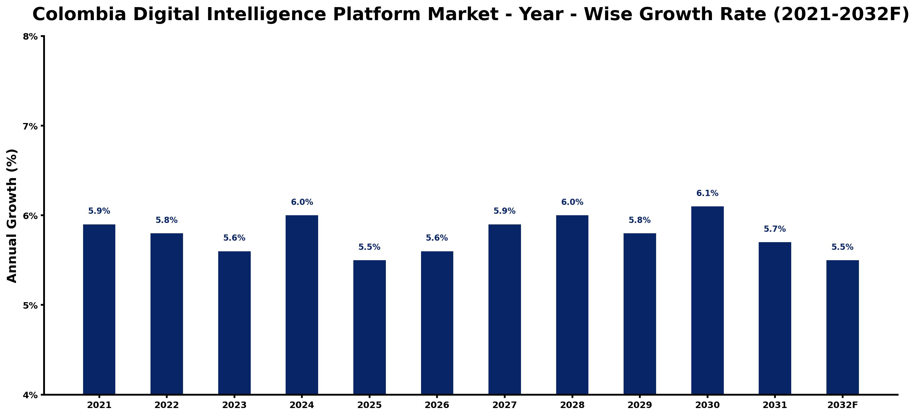 Colombia Digital Intelligence Platform Market Year-wise Growth Rate and Key Drivers