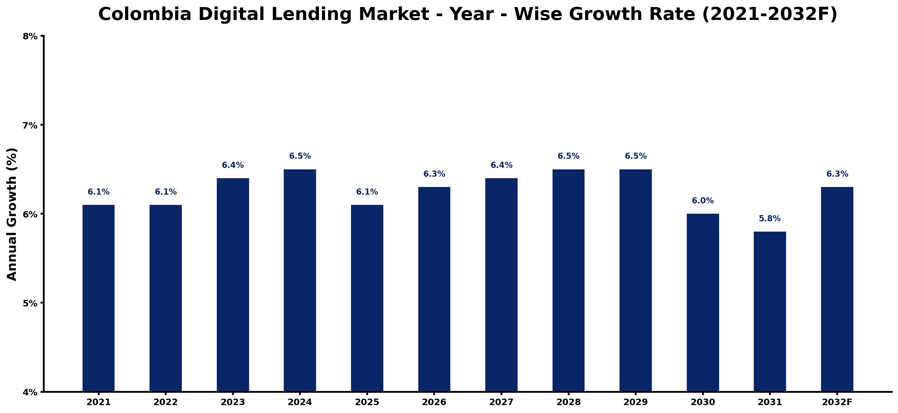 Colombia Digital Lending Market Year-wise Growth Rate and Key Drivers