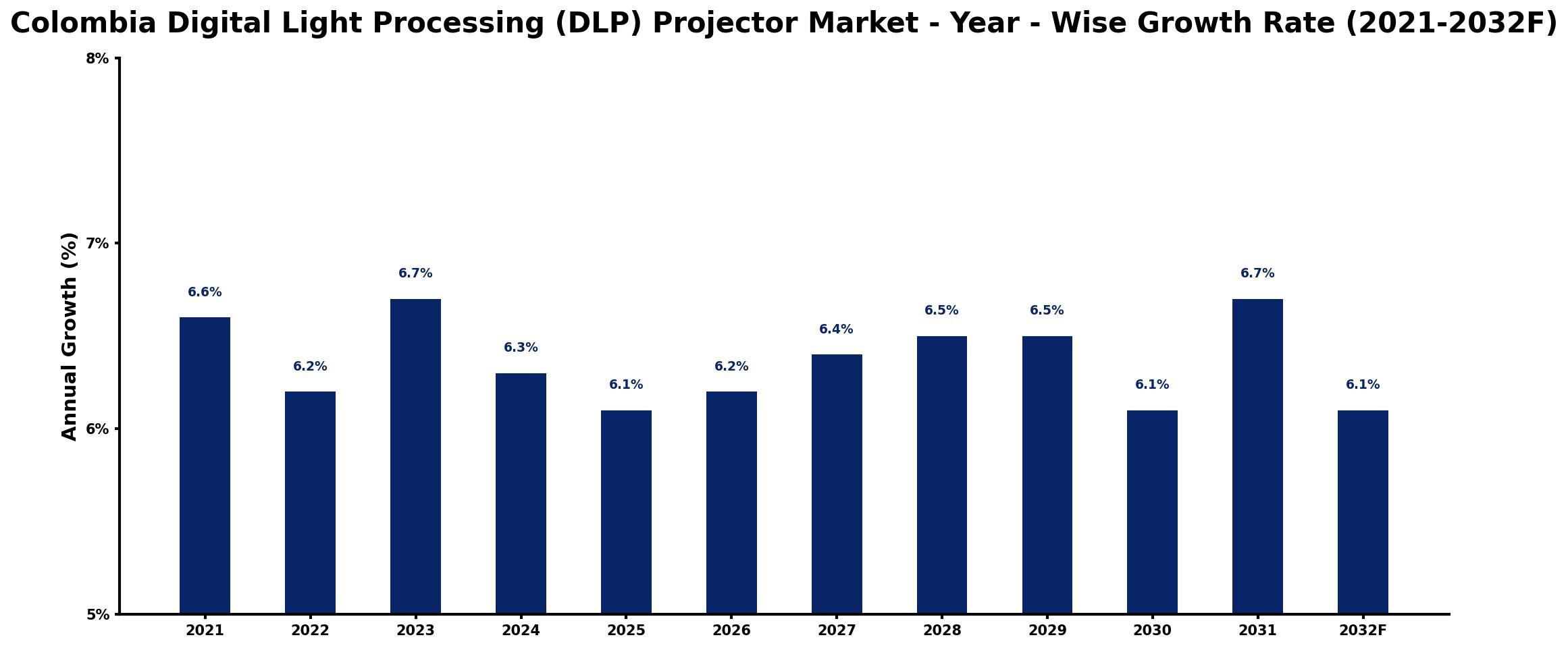 Colombia Digital Light Processing (DLP) Projector Market Year-wise Growth Rate and Key Drivers