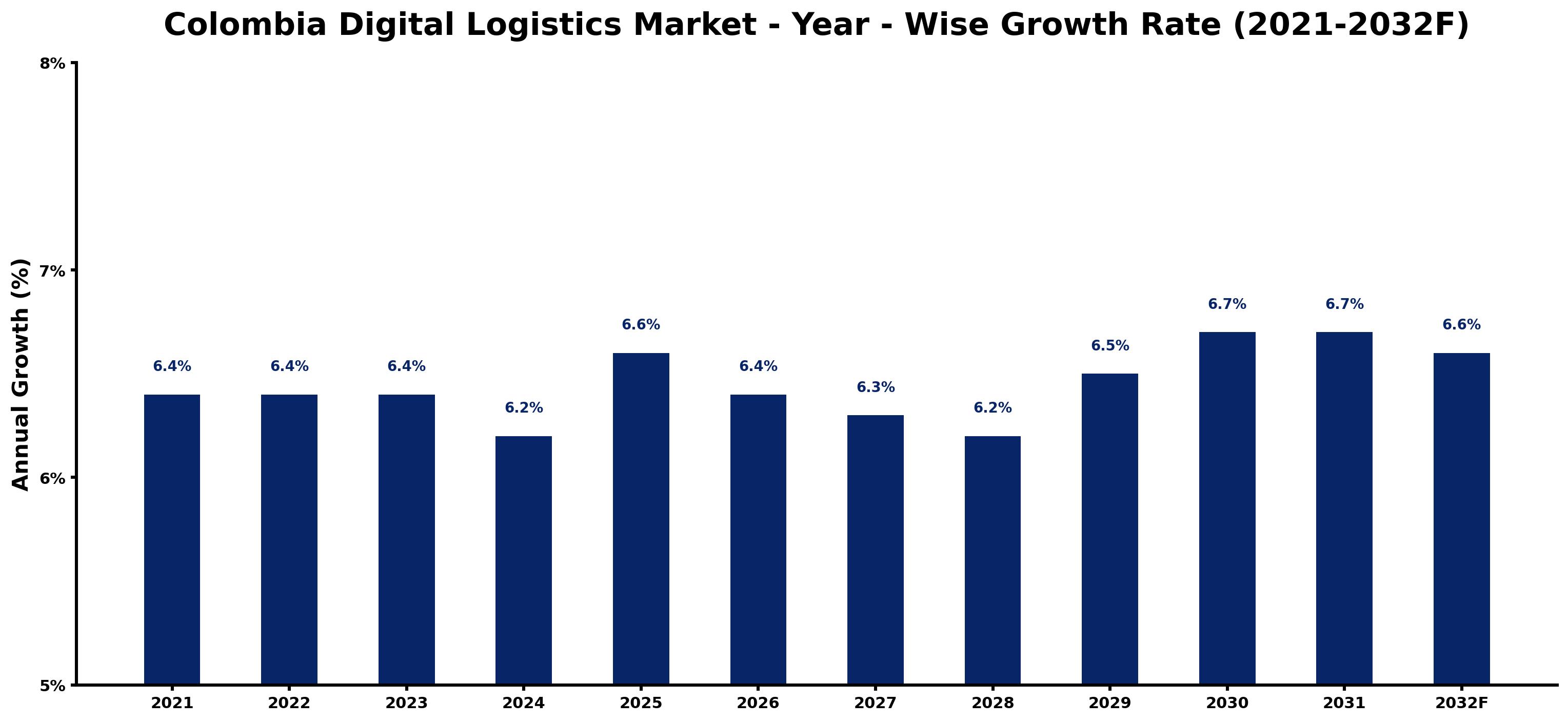Colombia Digital Logistics Market Year-wise Growth Rate and Key Drivers