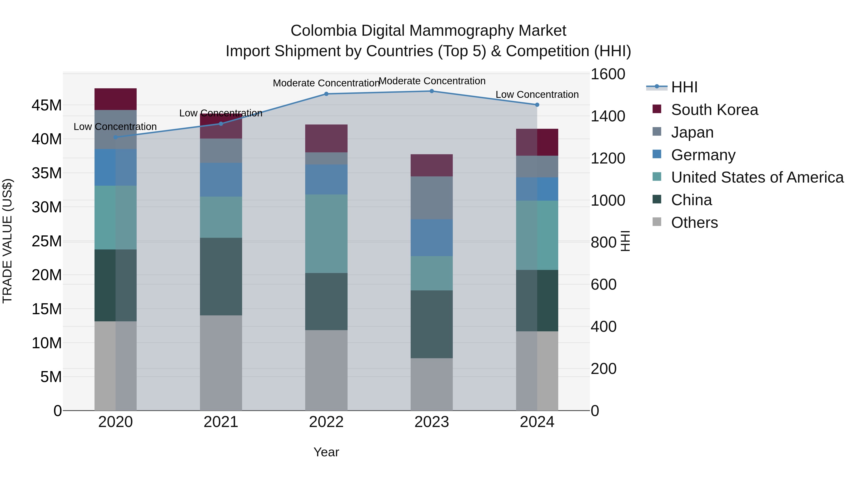 Colombia Digital Mammography Market: Top 5 Importing Countries and Market Competition (HHI) Analysis