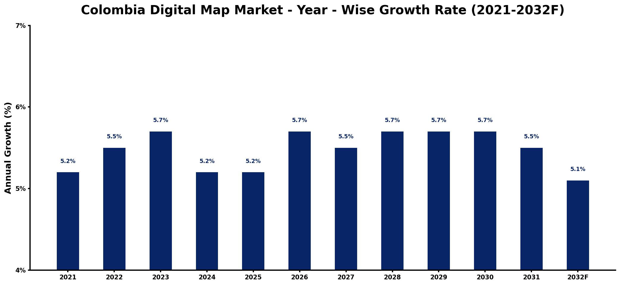 Colombia Digital Map Market Year-wise Growth Rate and Key Drivers