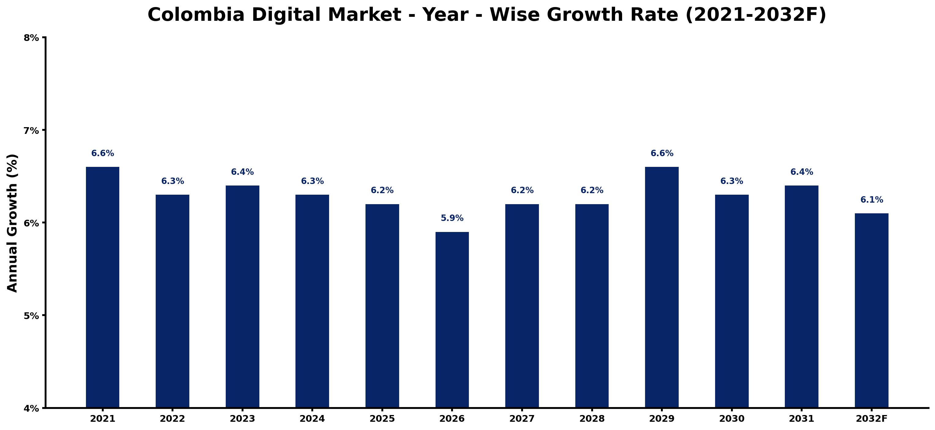 Colombia Digital Market Year-wise Growth Rate and Key Drivers
