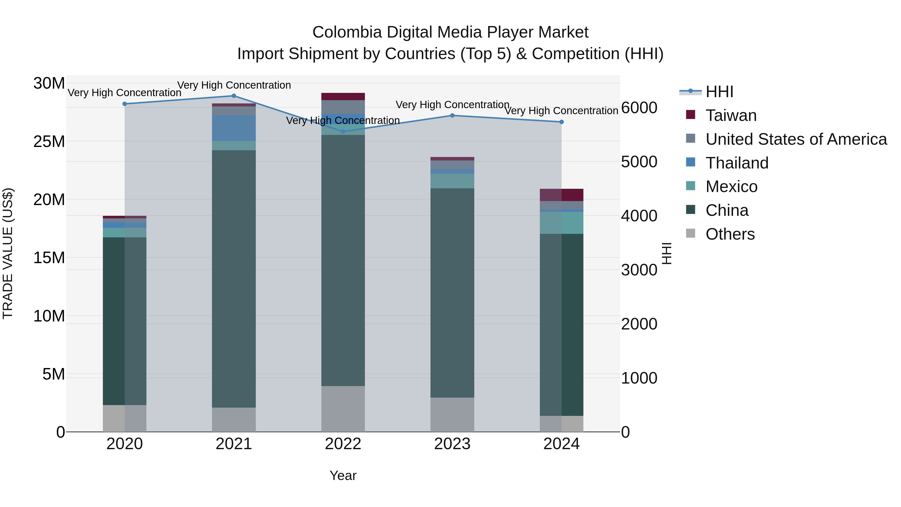 Colombia Digital Media Player Market: Top 5 Importing Countries and Market Competition (HHI) Analysis