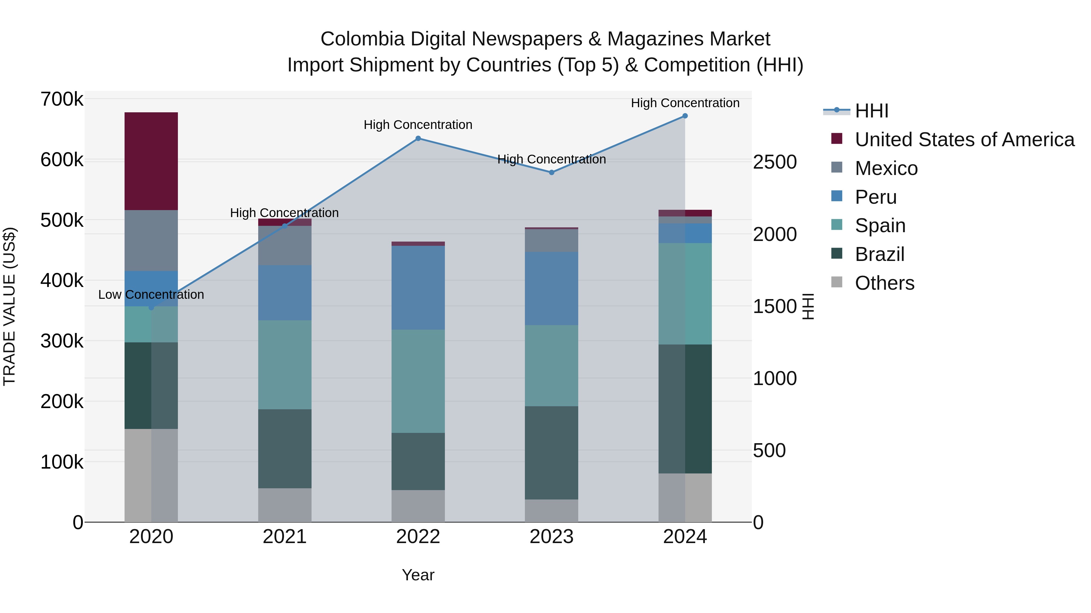 Colombia Digital Newspapers & Magazines Market: Top 5 Importing Countries and Market Competition (HHI) Analysis