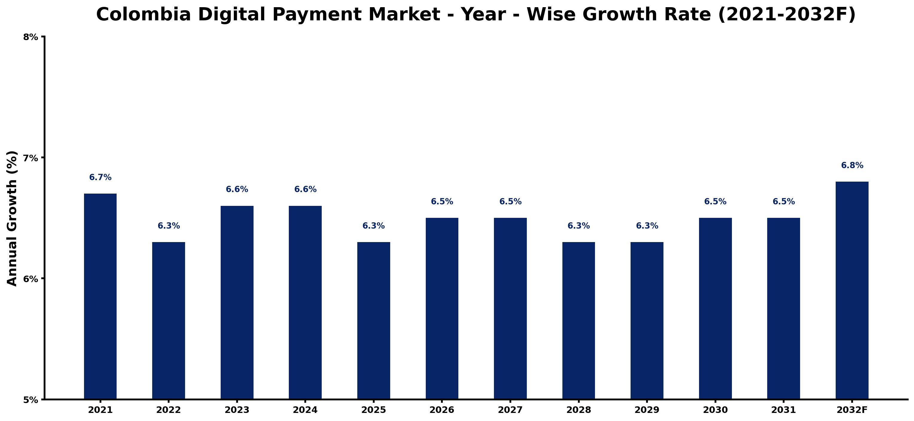 Colombia Digital Payment Market Year-wise Growth Rate and Key Drivers