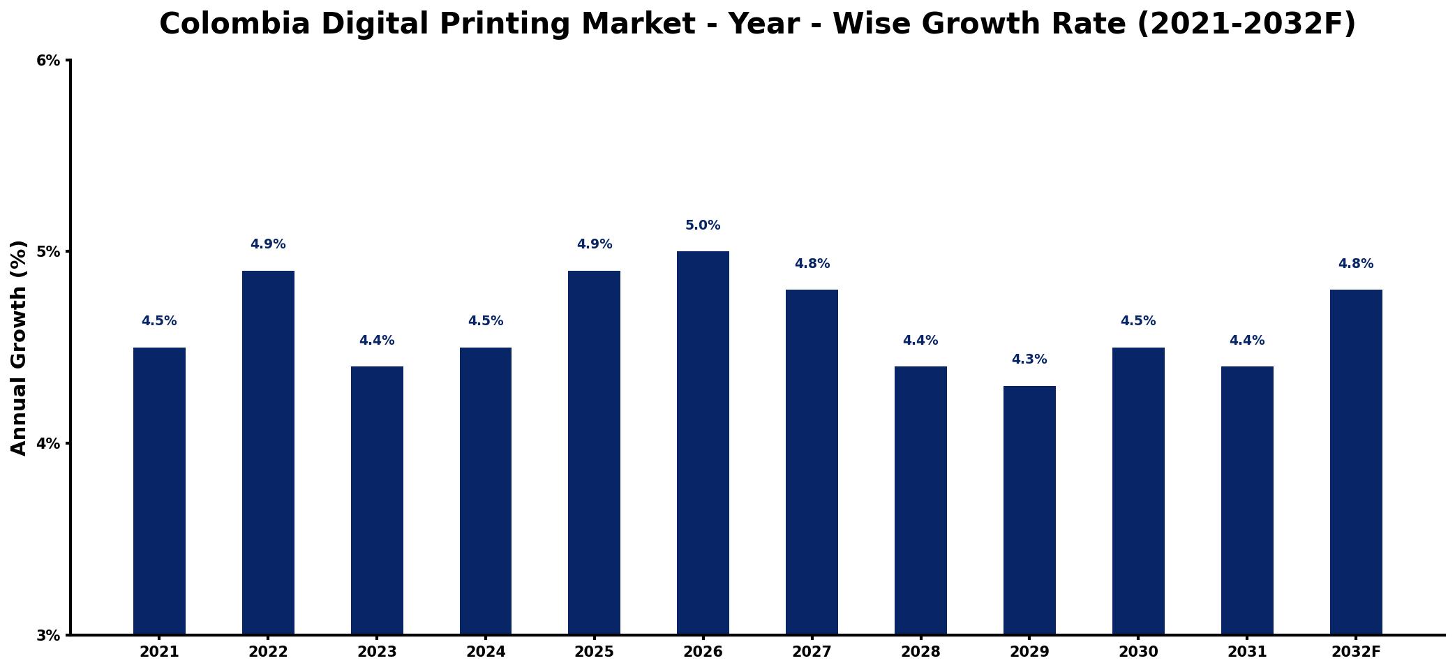 Colombia Digital Printing Market Year-wise Growth Rate and Key Drivers
