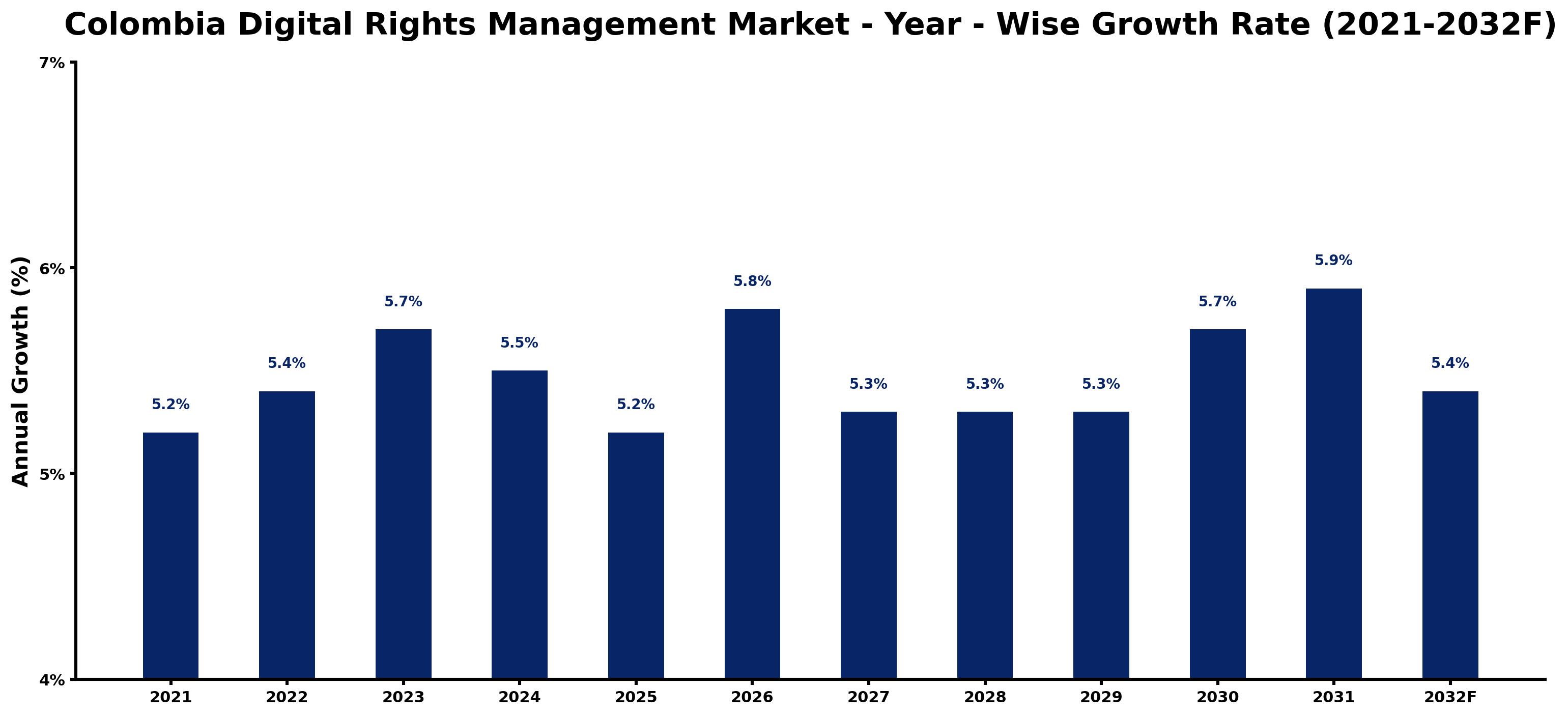 Colombia Digital Rights Management Market Year-wise Growth Rate and Key Drivers