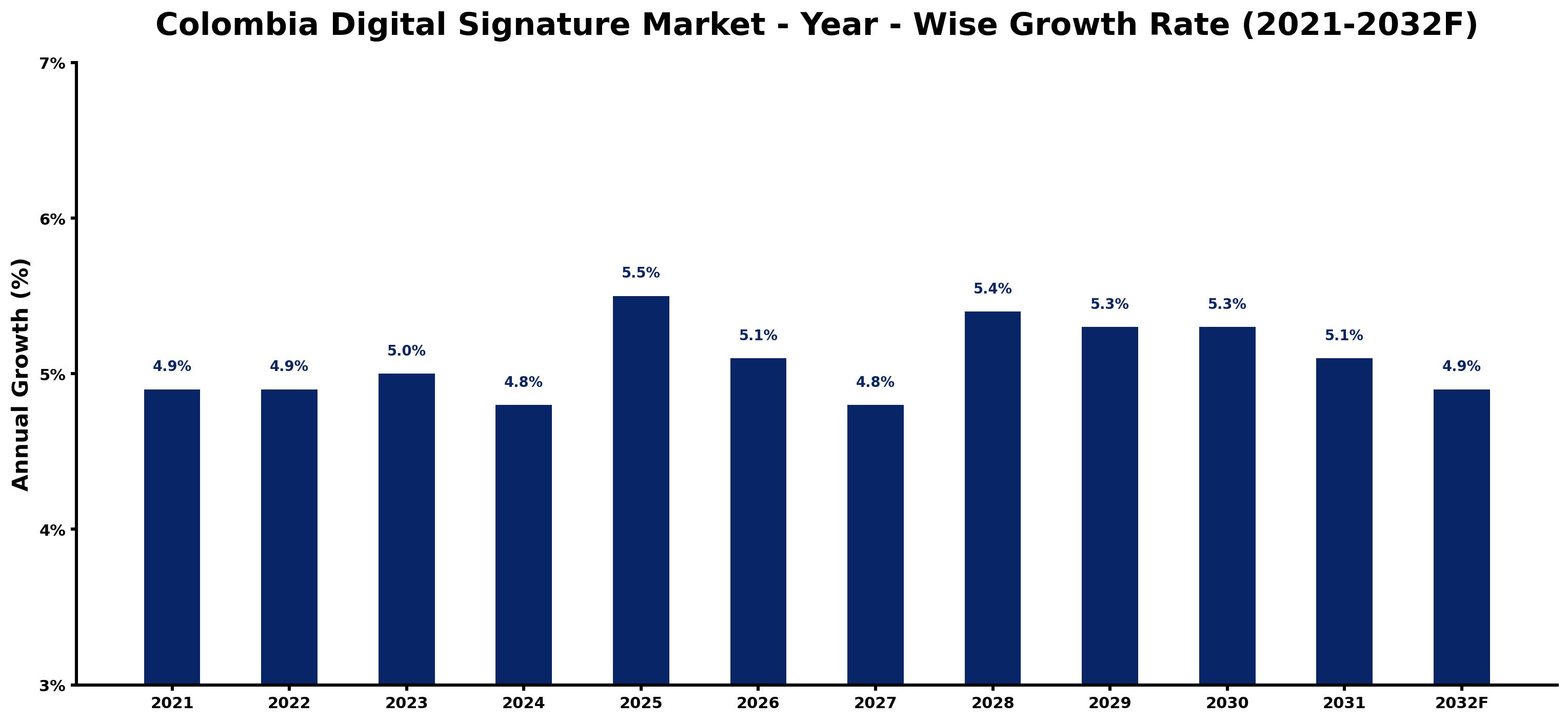 Colombia Digital Signature Market Year-wise Growth Rate and Key Drivers