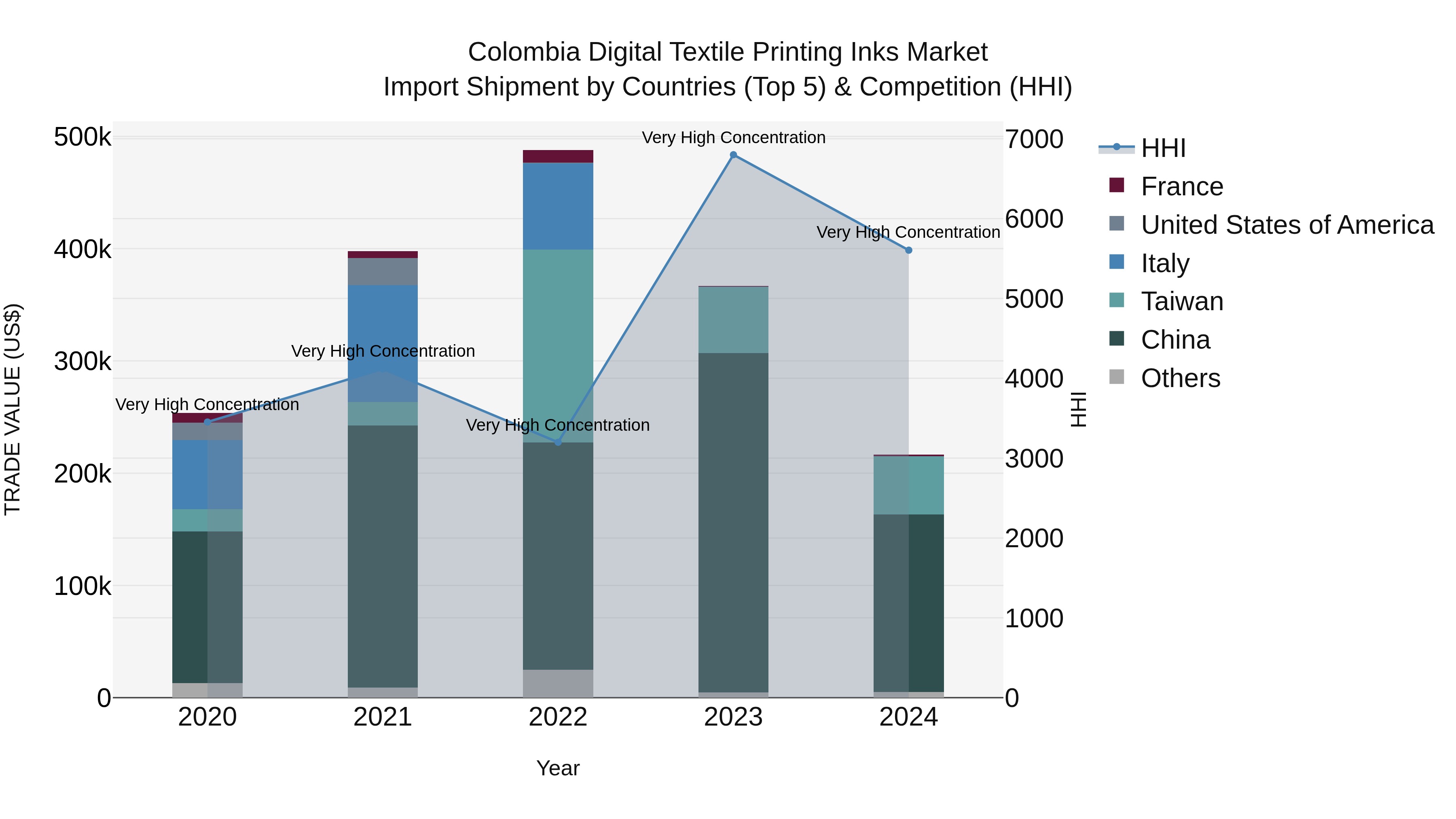 Colombia Digital Textile Printing Inks Market: Top 5 Importing Countries and Market Competition (HHI) Analysis