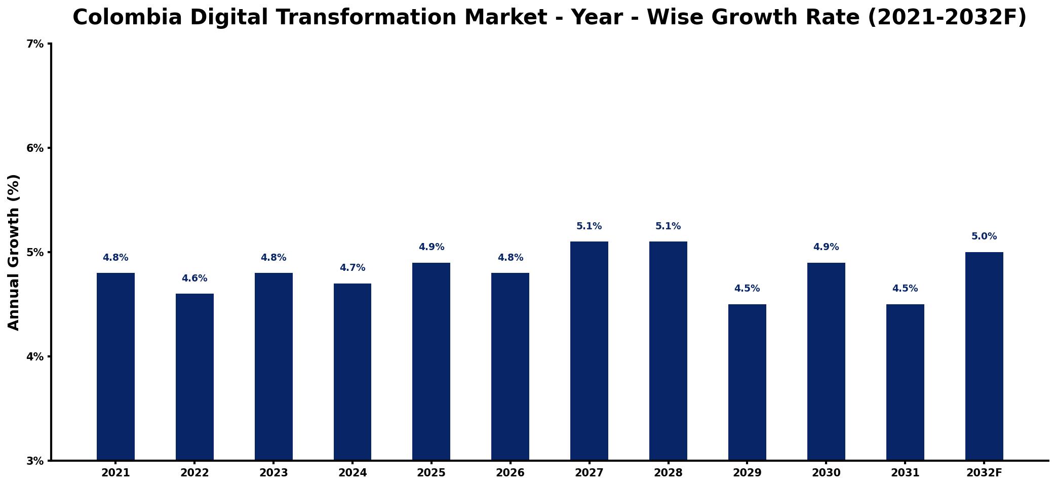 Colombia Digital Transformation Market Year-wise Growth Rate and Key Drivers