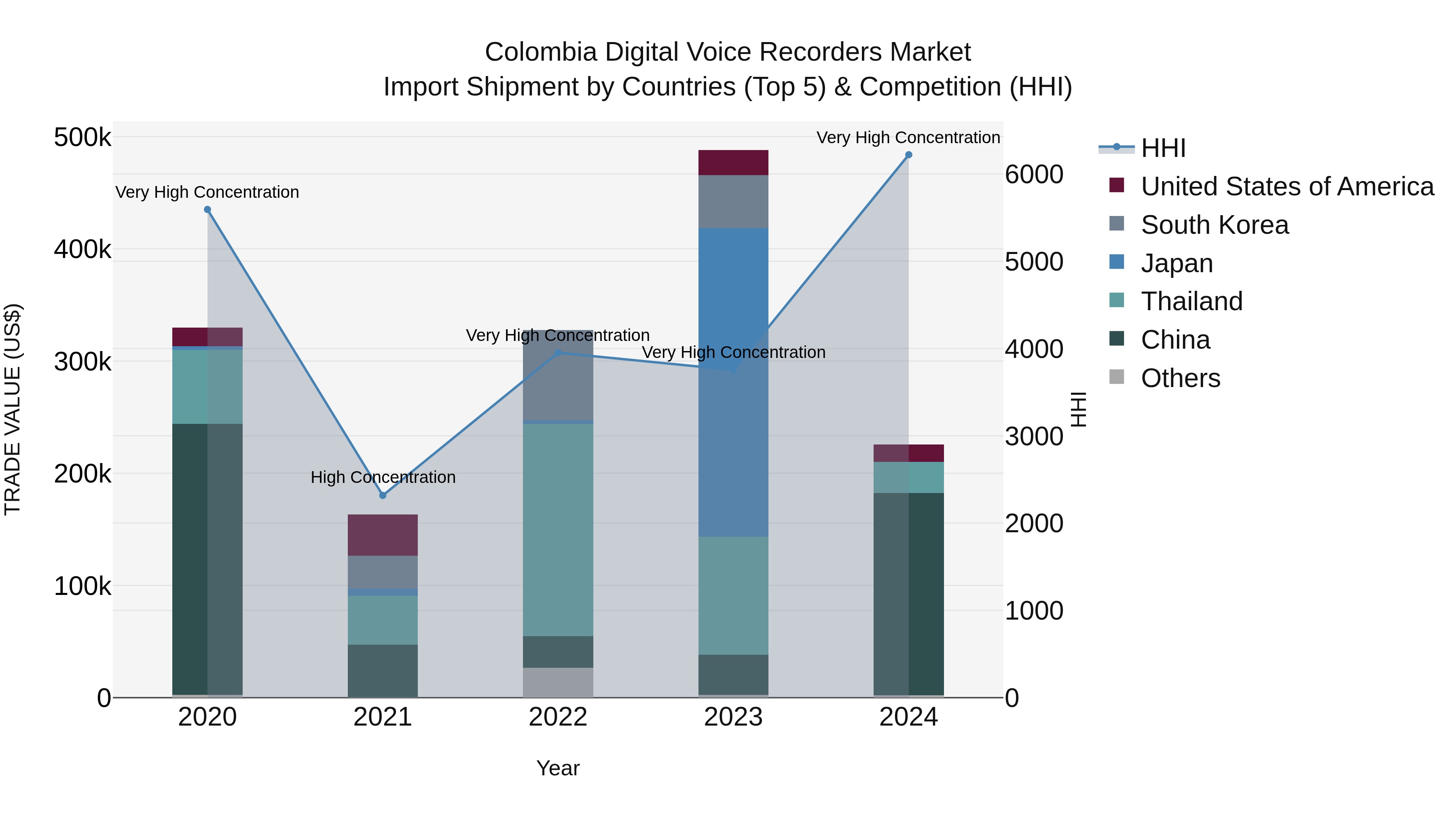 Colombia Digital Voice Recorders Market: Top 5 Importing Countries and Market Competition (HHI) Analysis