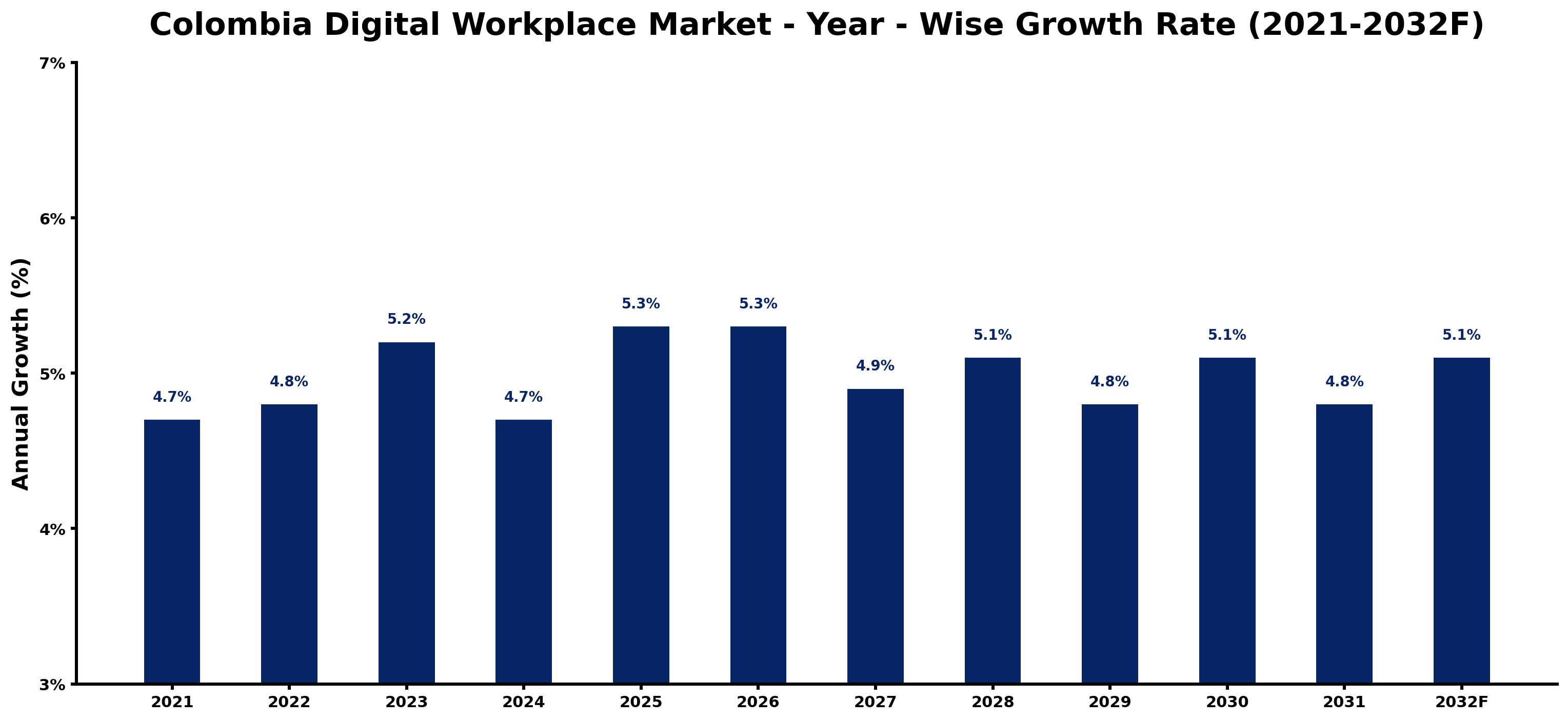 Colombia Digital Workplace Market Year-wise Growth Rate and Key Drivers