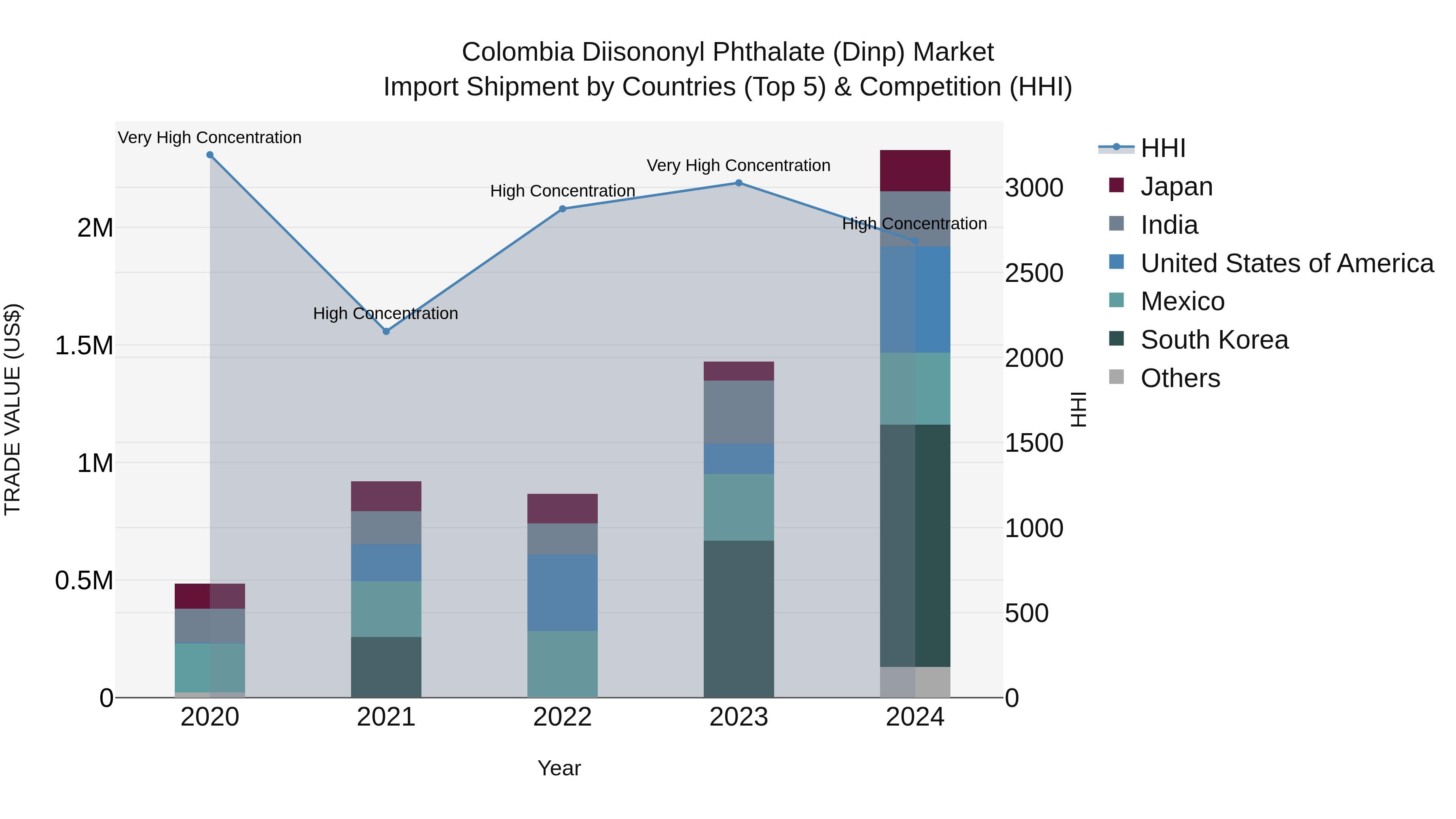 Colombia Diisononyl Phthalate (Dinp) Market: Top 5 Importing Countries and Market Competition (HHI) Analysis