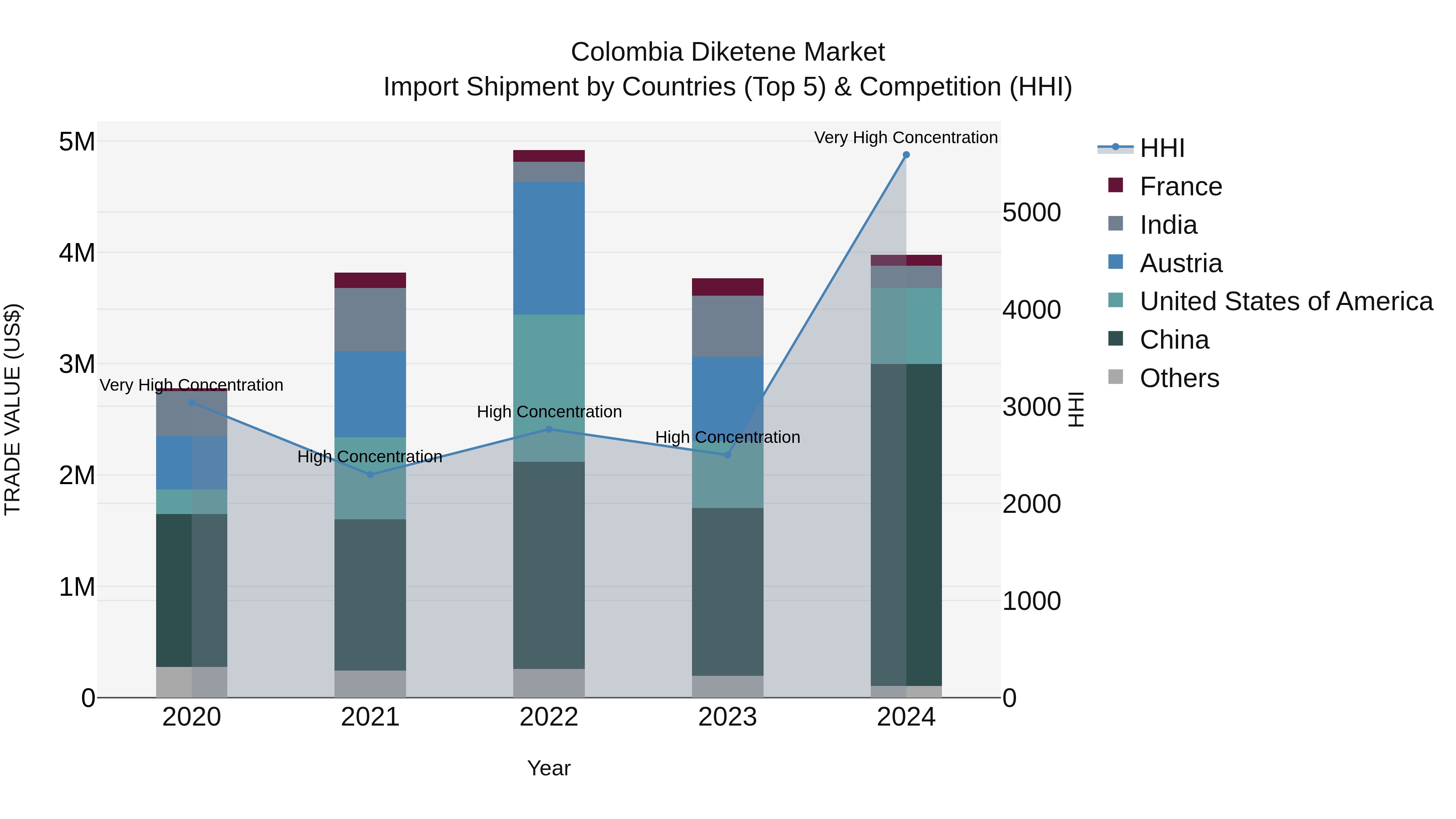 Colombia Diketene Market: Top 5 Importing Countries and Market Competition (HHI) Analysis