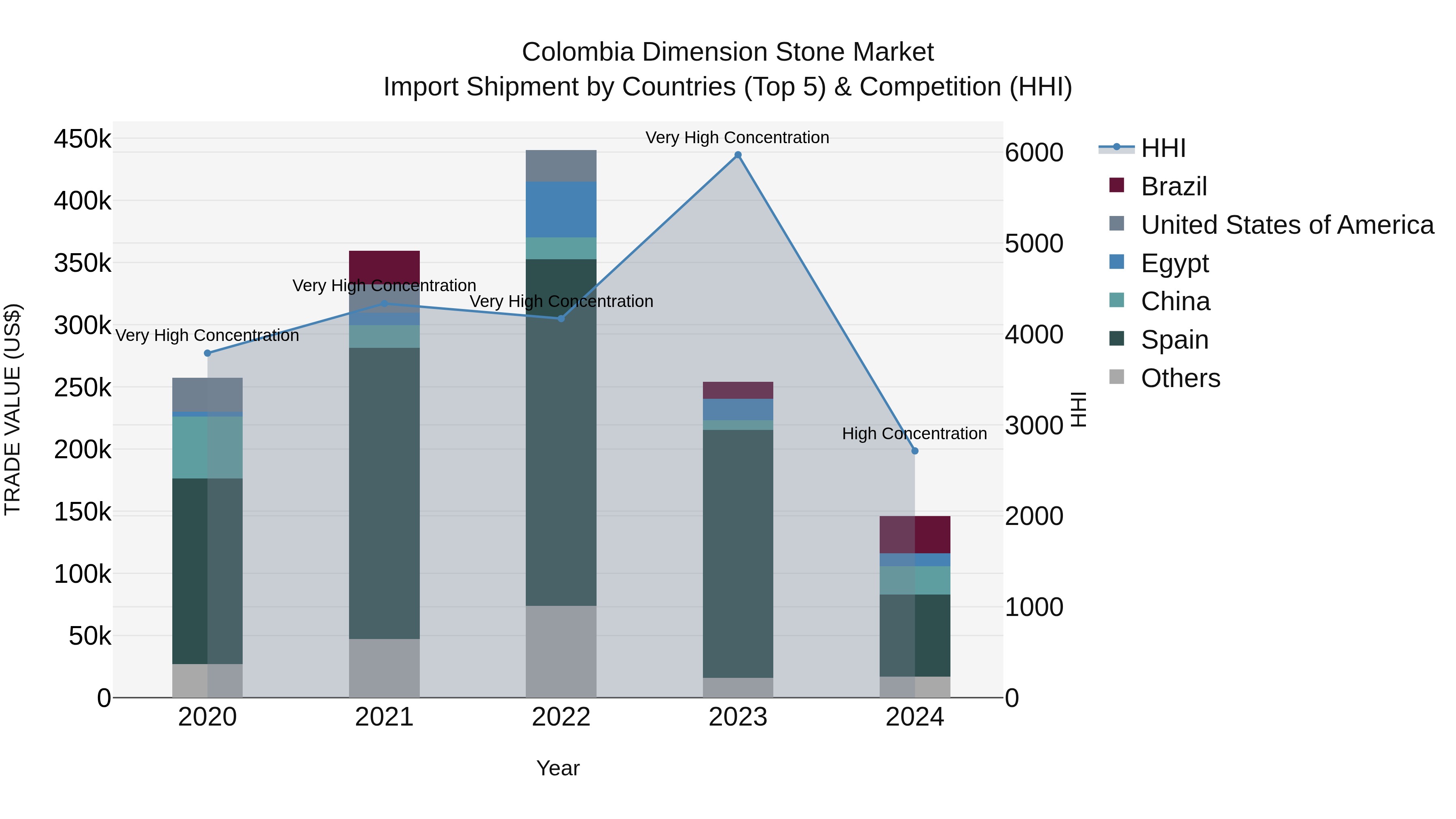 Colombia Dimension Stone Market: Top 5 Importing Countries and Market Competition (HHI) Analysis