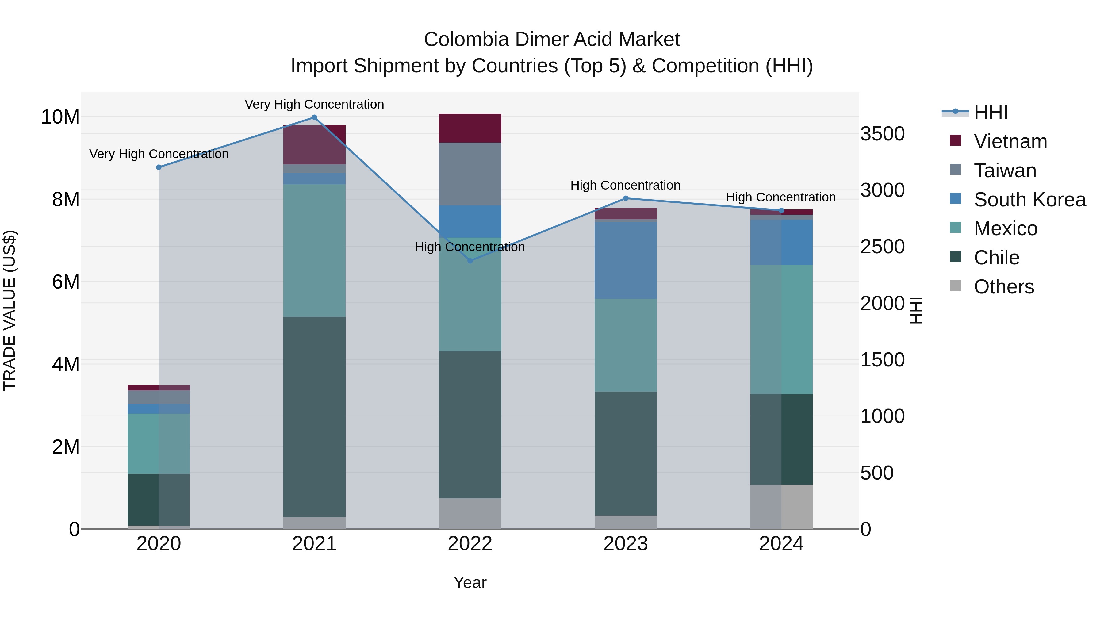 Colombia Dimer Acid Market: Top 5 Importing Countries and Market Competition (HHI) Analysis