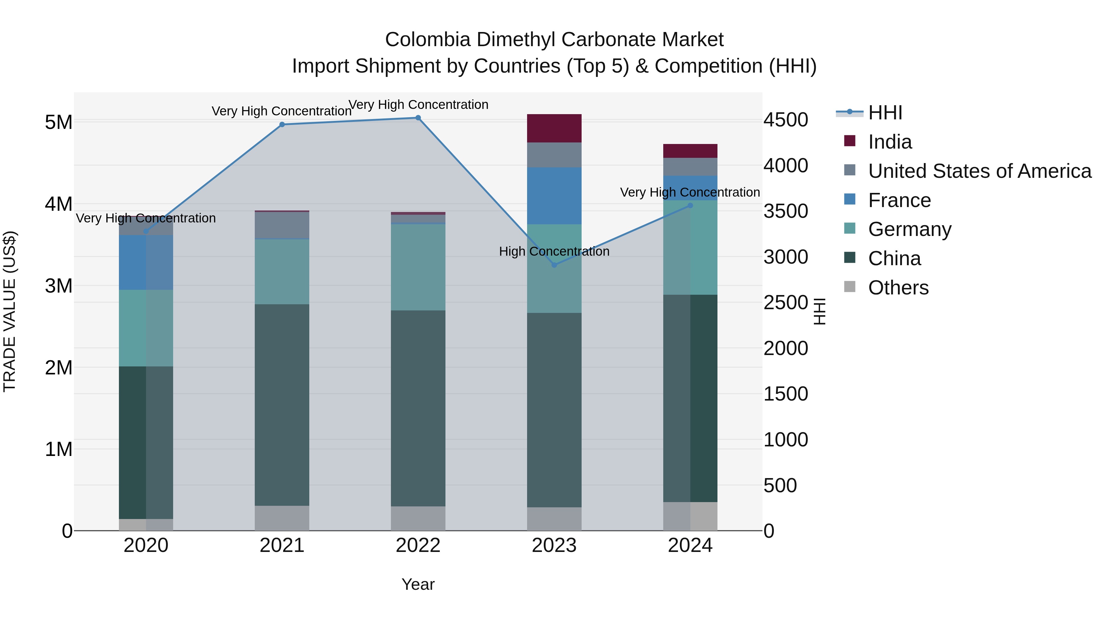 Colombia Dimethyl Carbonate Market: Top 5 Importing Countries and Market Competition (HHI) Analysis
