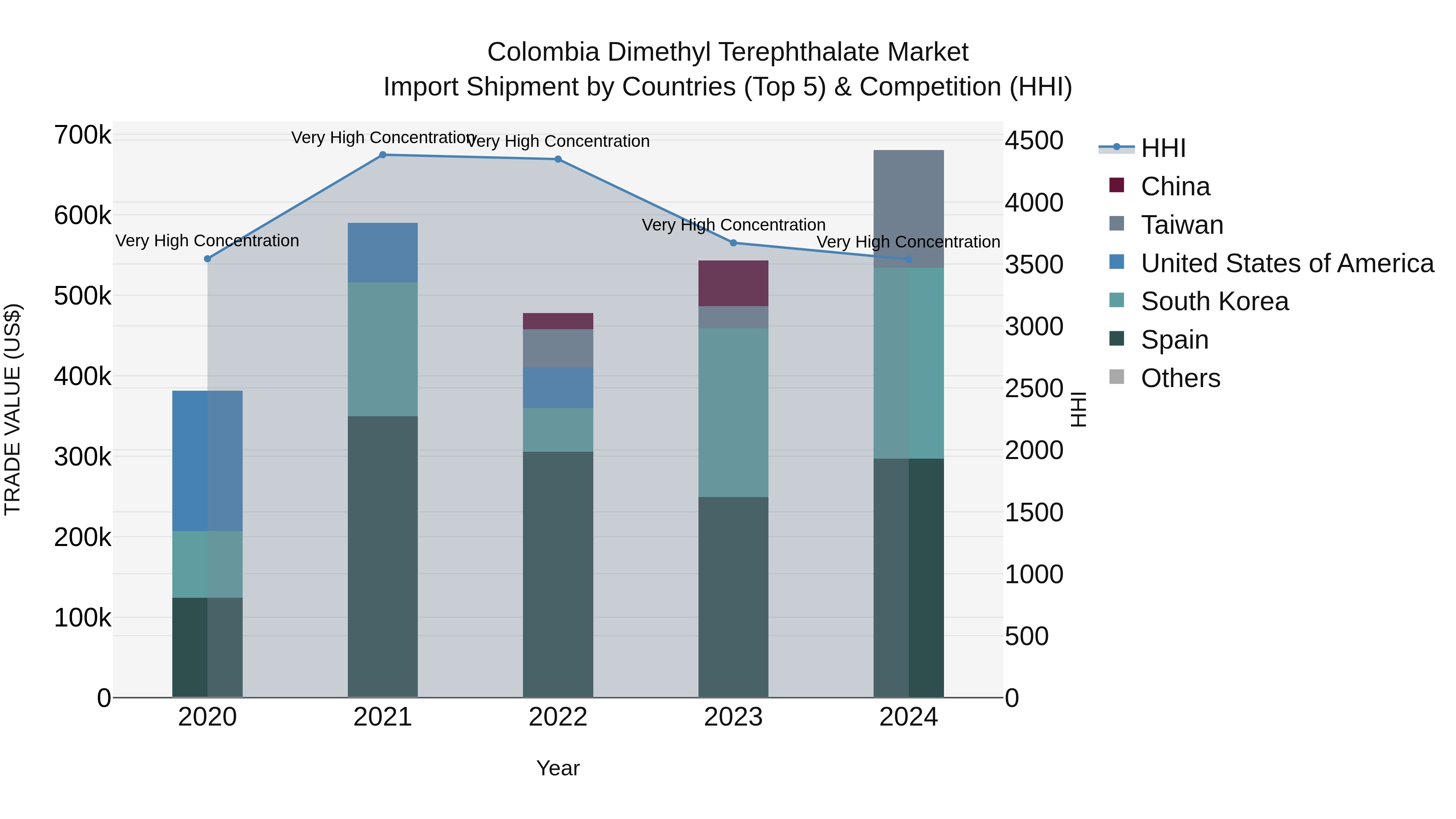 Colombia Dimethyl Terephthalate Market: Top 5 Importing Countries and Market Competition (HHI) Analysis