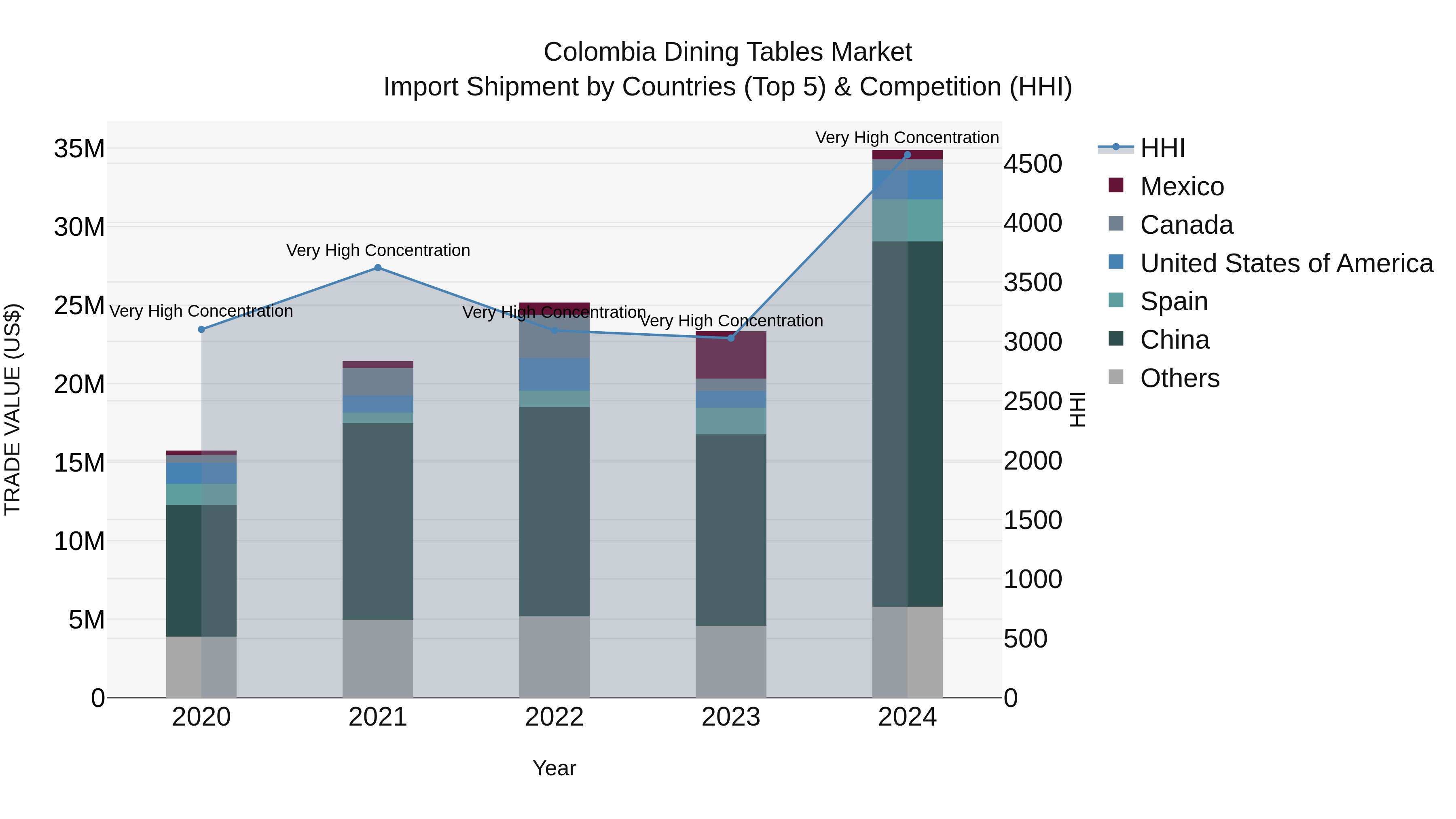 Colombia Dining Tables Market: Top 5 Importing Countries and Market Competition (HHI) Analysis
