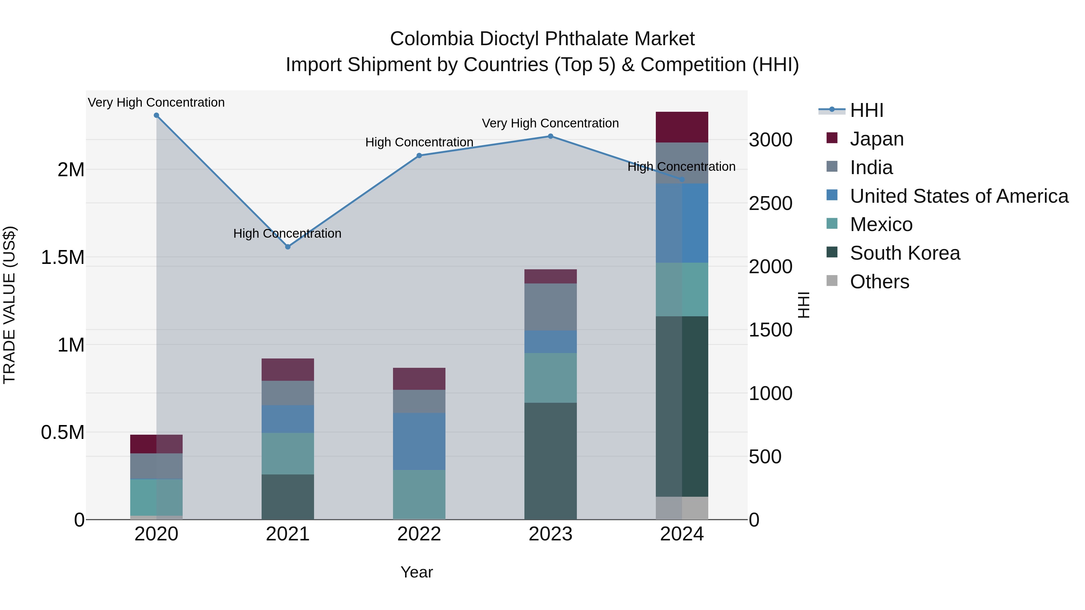 Colombia Dioctyl Phthalate Market: Top 5 Importing Countries and Market Competition (HHI) Analysis