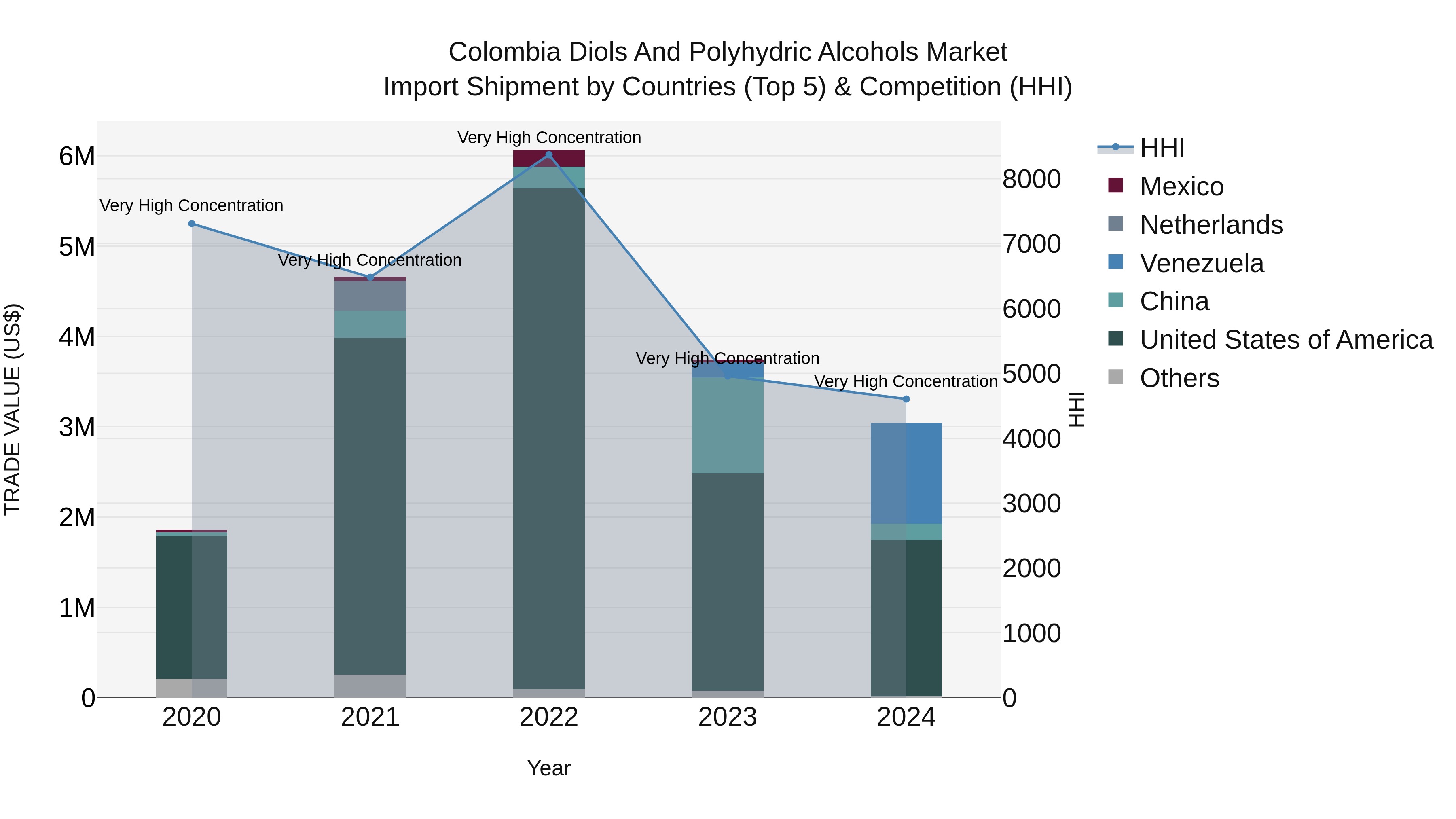 Colombia Diols and Polyhydric Alcohols Market: Top 5 Importing Countries and Market Competition (HHI) Analysis