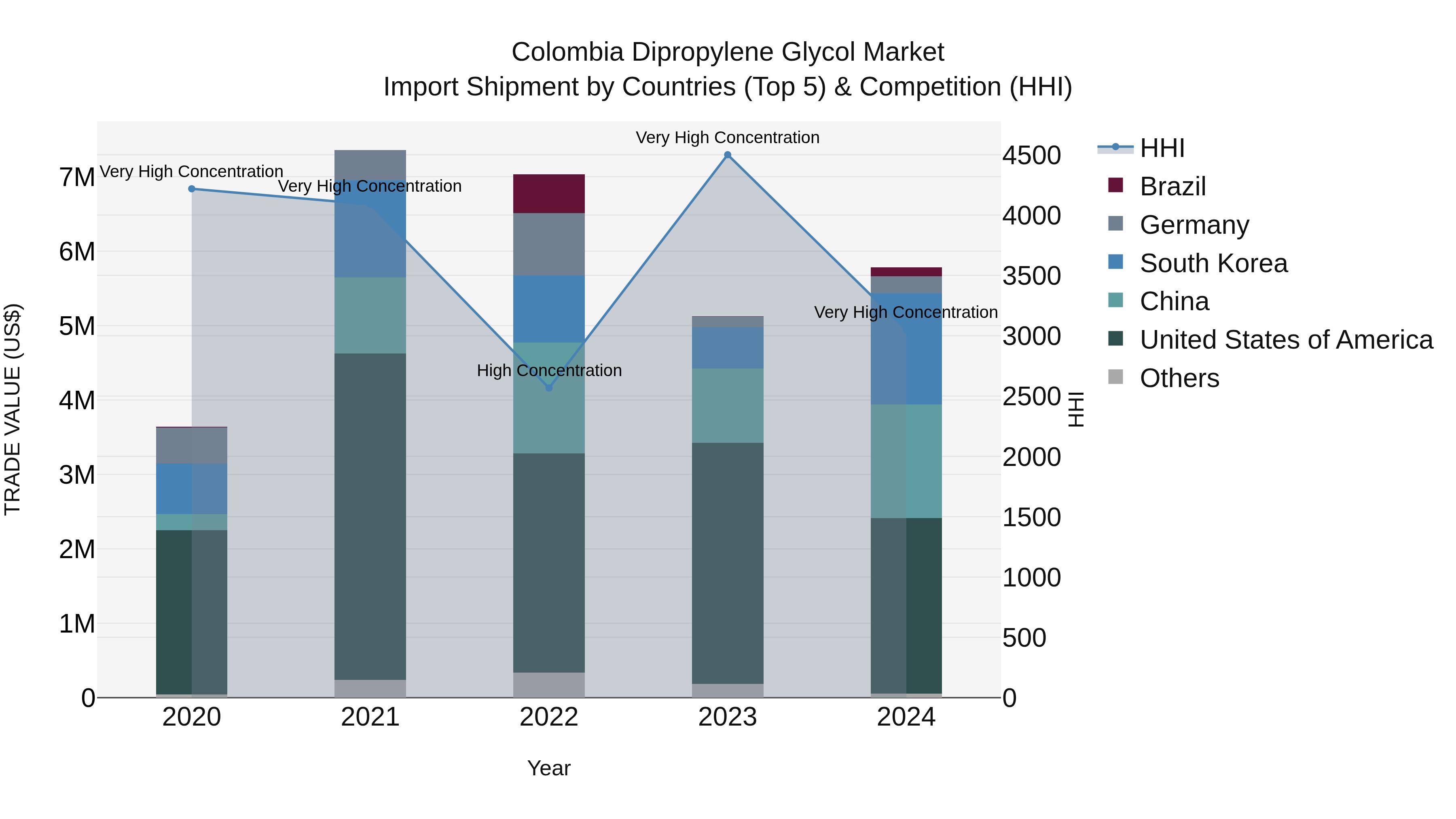 Colombia Dipropylene Glycol Market: Top 5 Importing Countries and Market Competition (HHI) Analysis