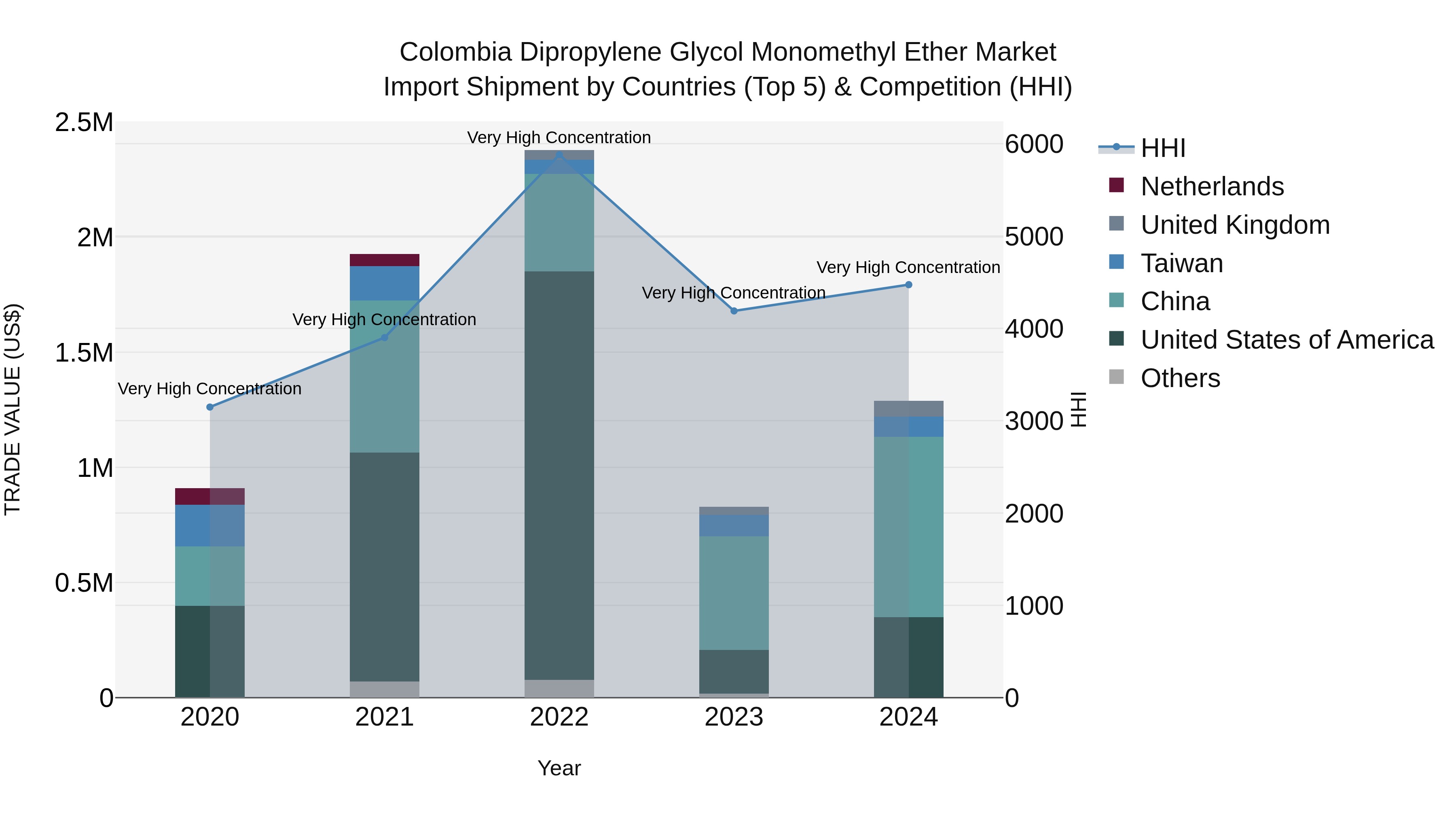 Colombia Dipropylene Glycol Monomethyl Ether Market: Top 5 Importing Countries and Market Competition (HHI) Analysis