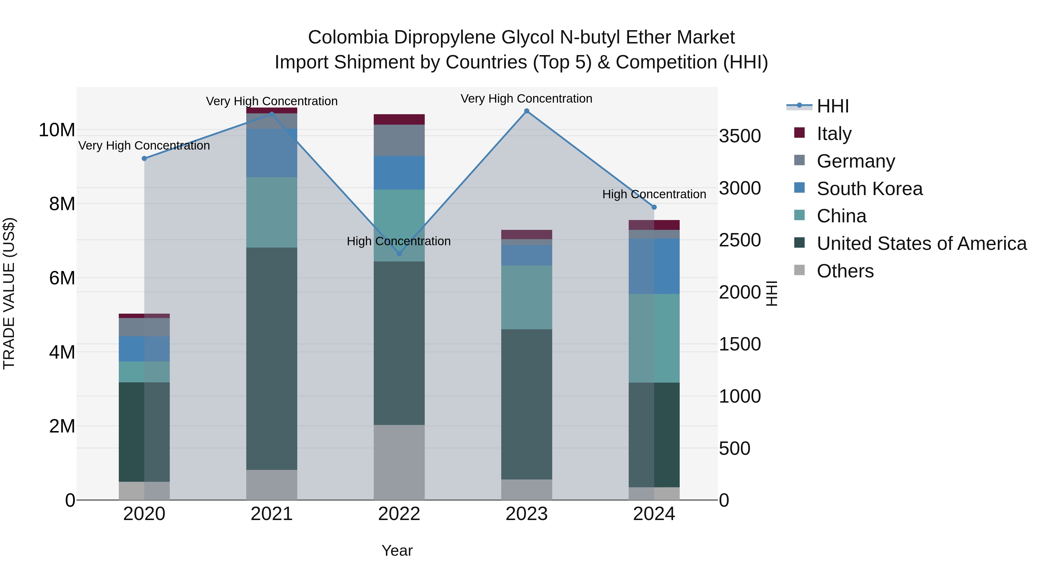 Colombia Dipropylene Glycol N-butyl Ether Market: Top 5 Importing Countries and Market Competition (HHI) Analysis