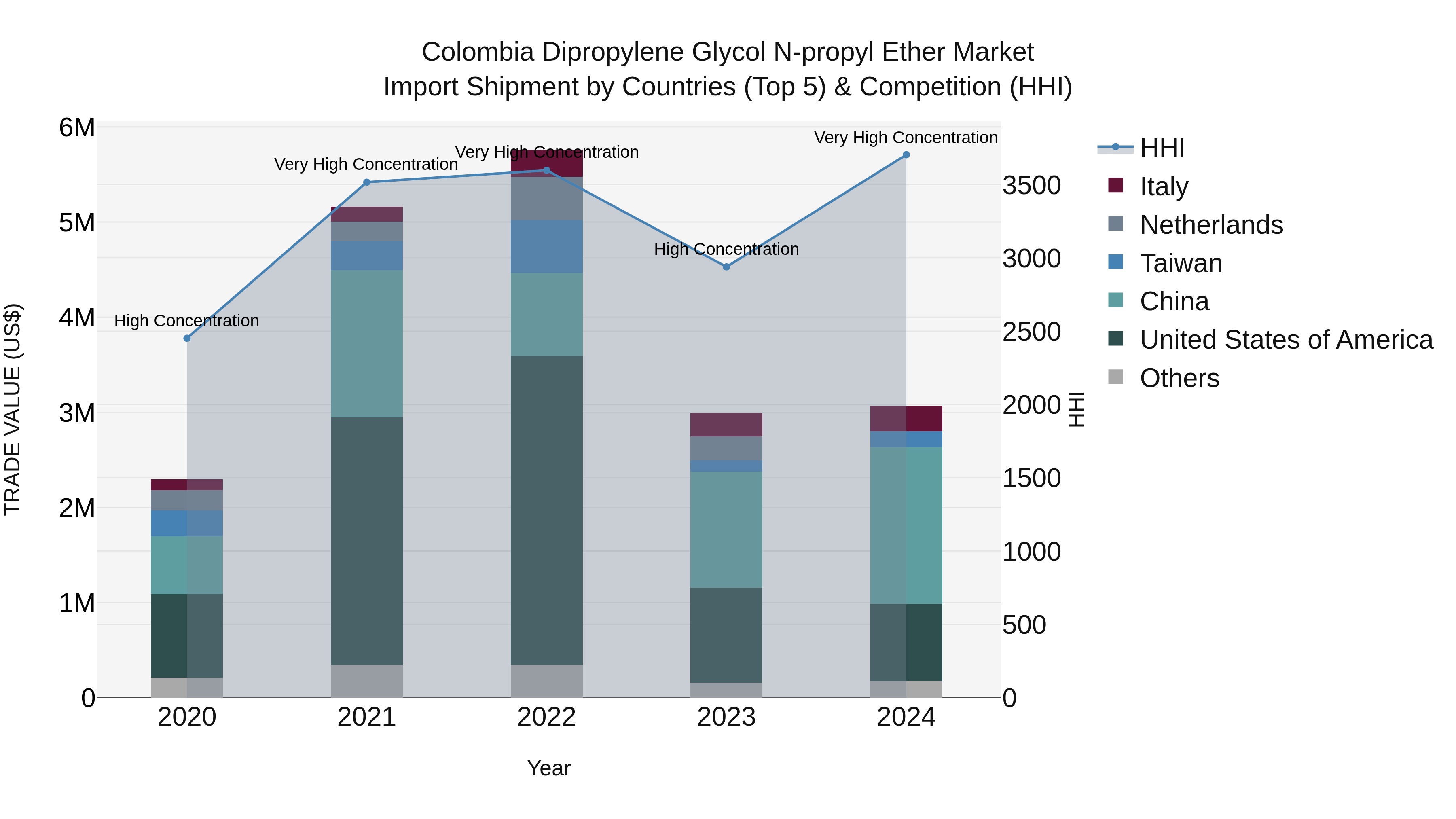 Colombia Dipropylene Glycol N-propyl Ether Market: Top 5 Importing Countries and Market Competition (HHI) Analysis