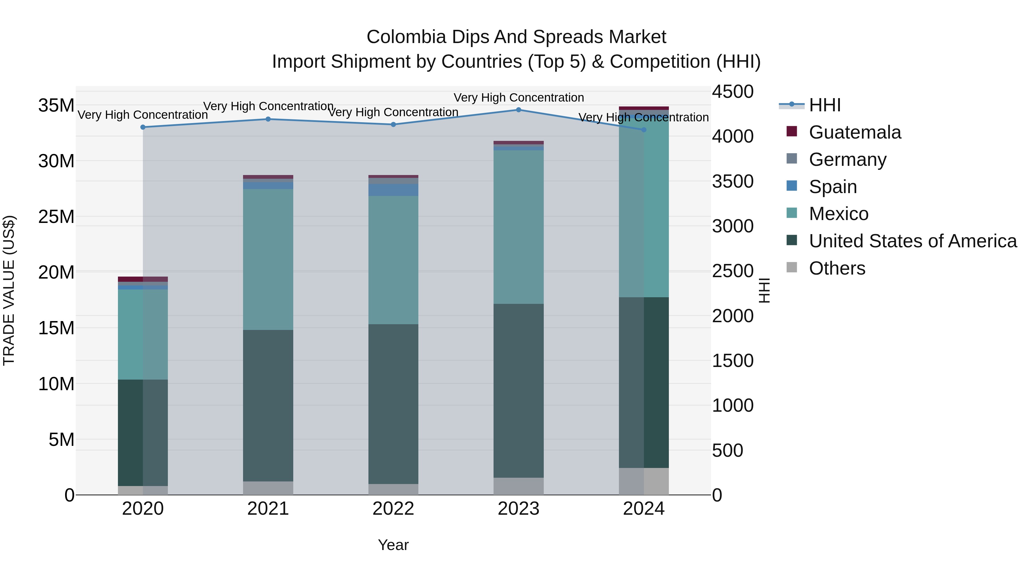Colombia Dips and Spreads Market: Top 5 Importing Countries and Market Competition (HHI) Analysis