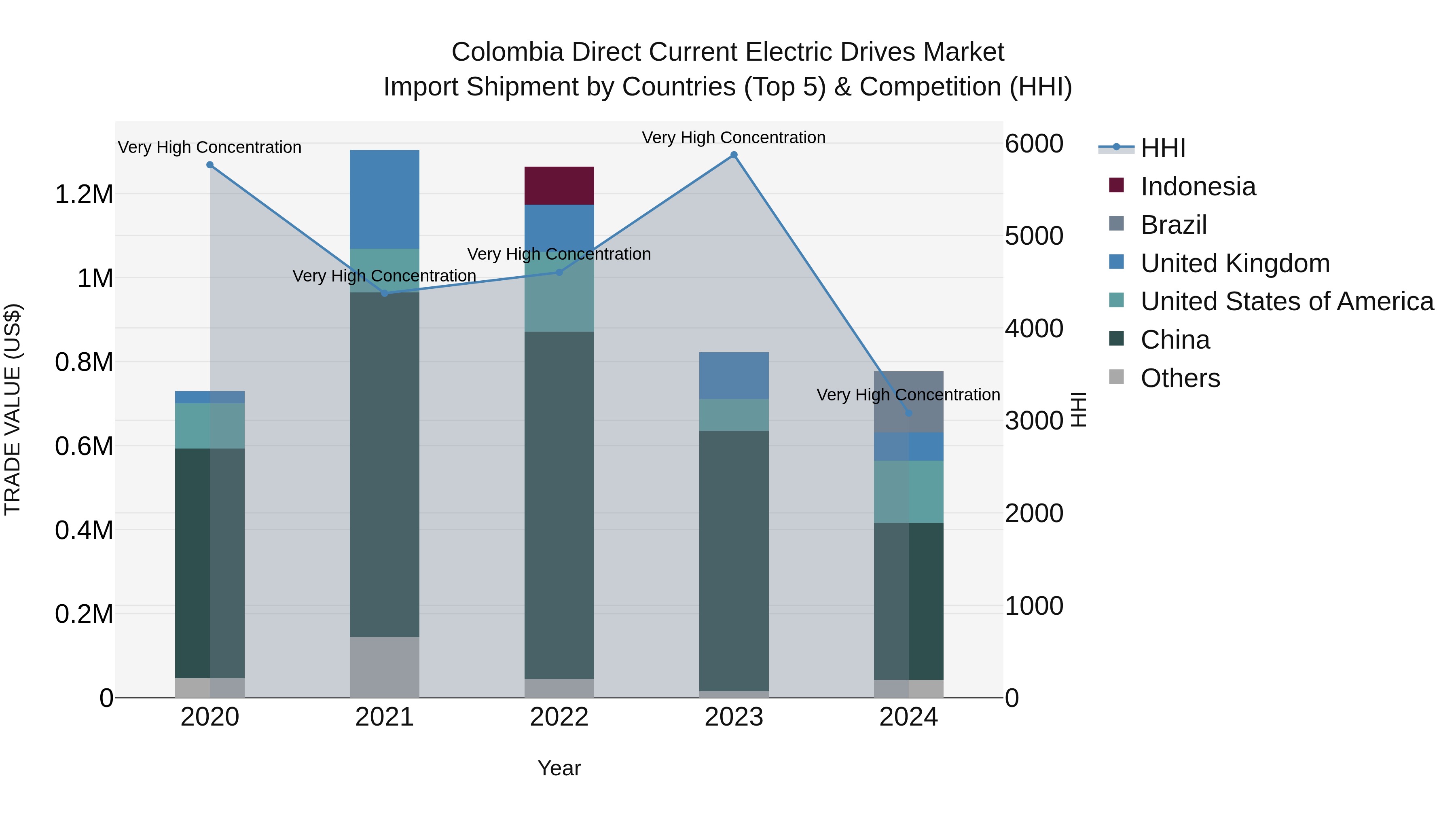 Colombia Direct Current Electric Drives Market: Top 5 Importing Countries and Market Competition (HHI) Analysis