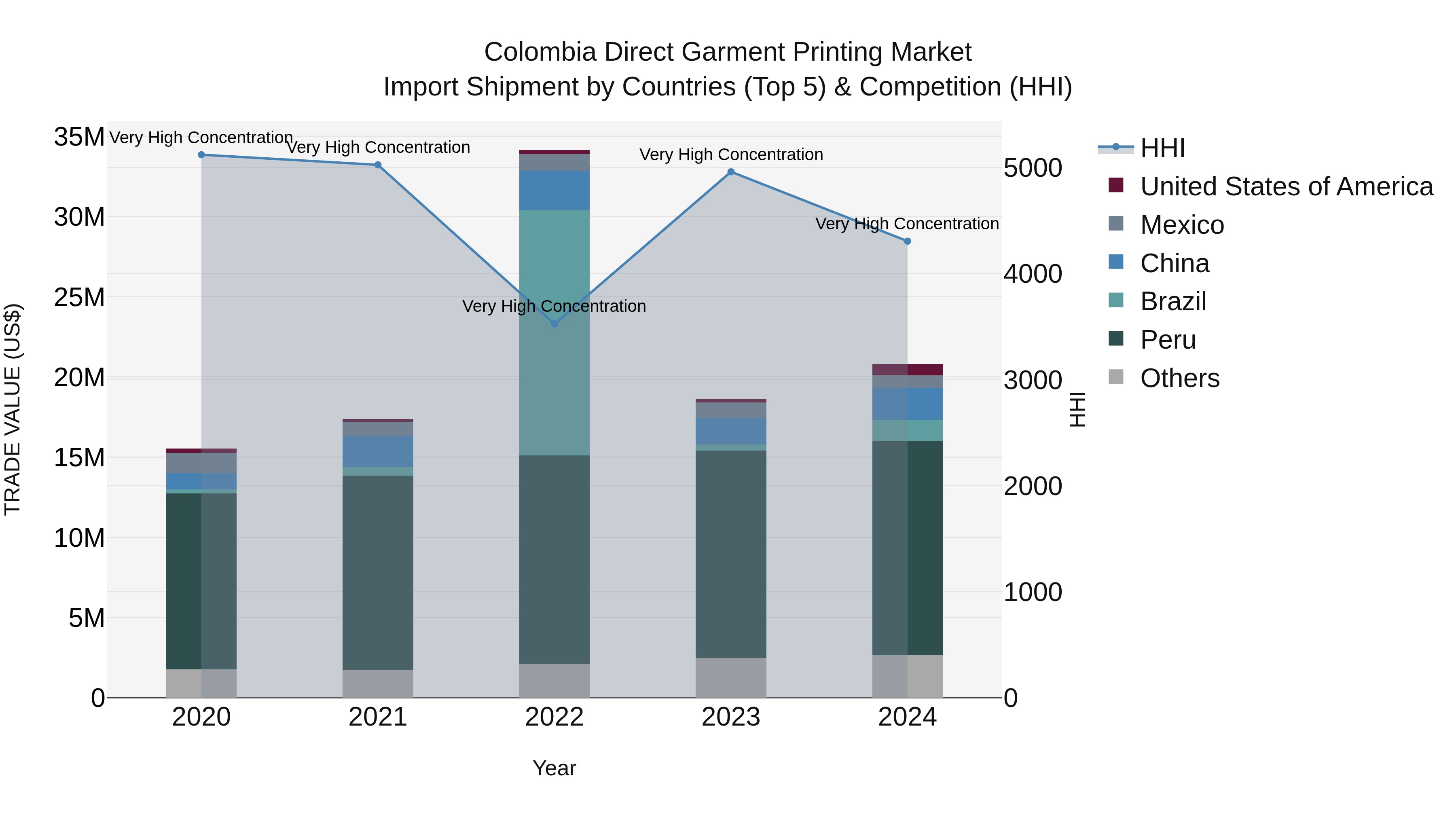 Colombia Direct Garment Printing Market: Top 5 Importing Countries and Market Competition (HHI) Analysis