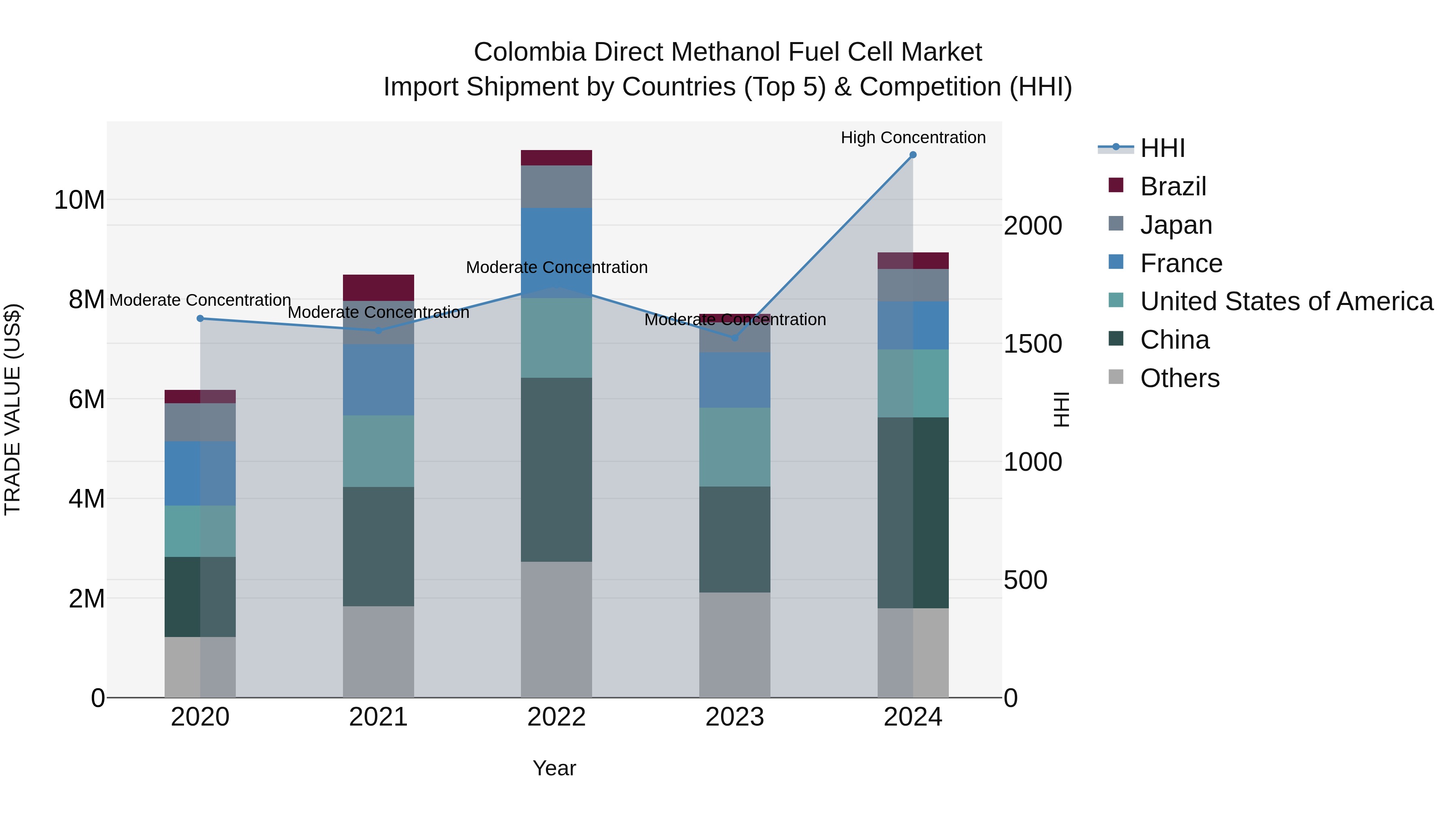 Colombia Direct Methanol Fuel Cell Market: Top 5 Importing Countries and Market Competition (HHI) Analysis