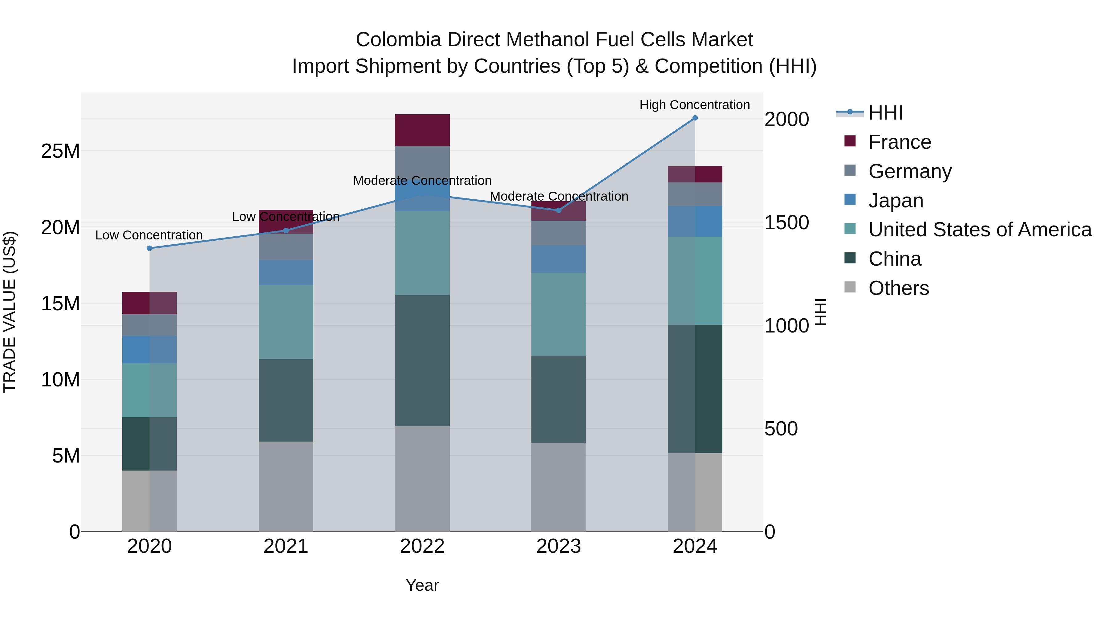 Colombia Direct Methanol Fuel Cells Market: Top 5 Importing Countries and Market Competition (HHI) Analysis