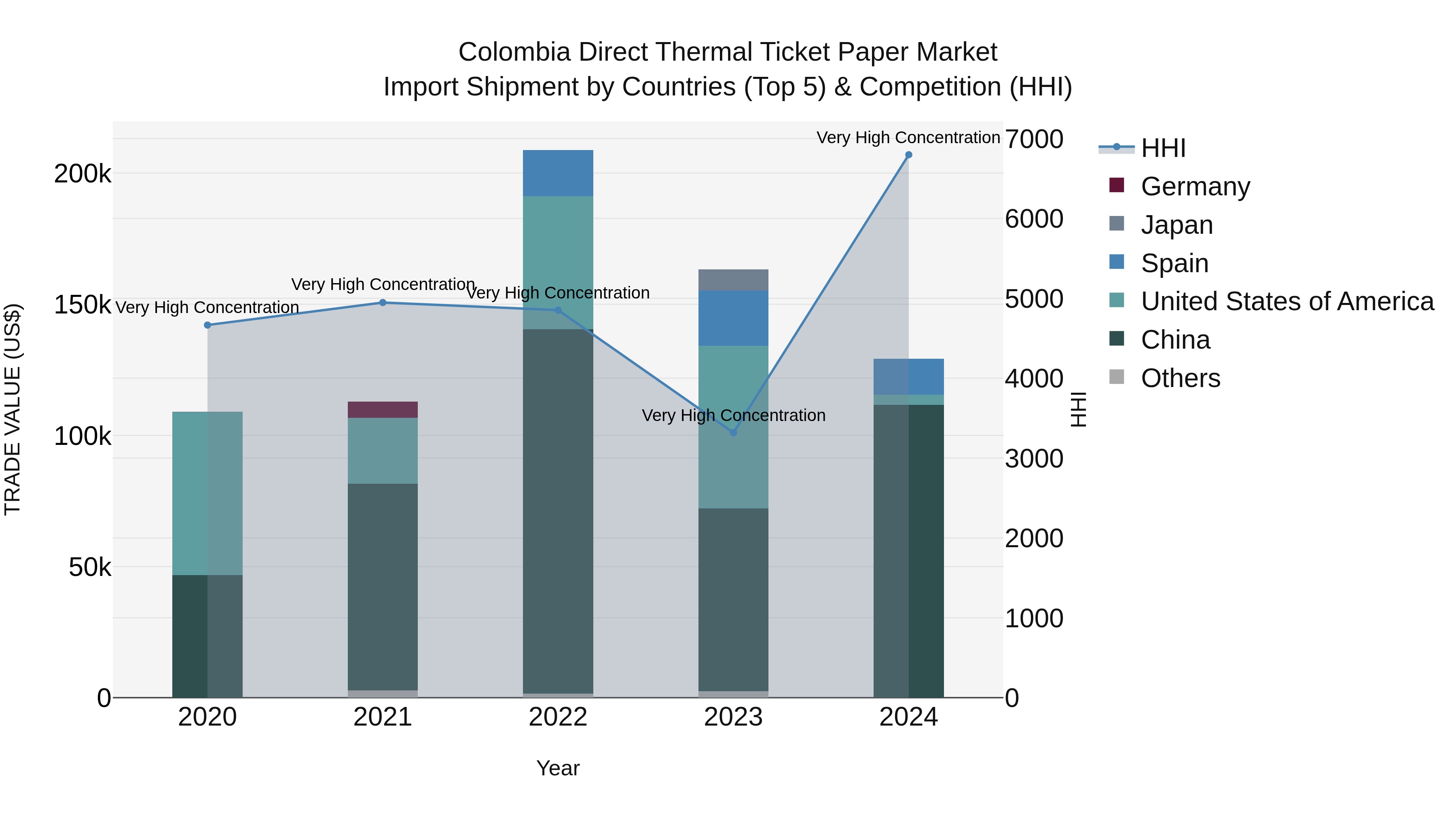 Colombia Direct Thermal Ticket Paper Market: Top 5 Importing Countries and Market Competition (HHI) Analysis