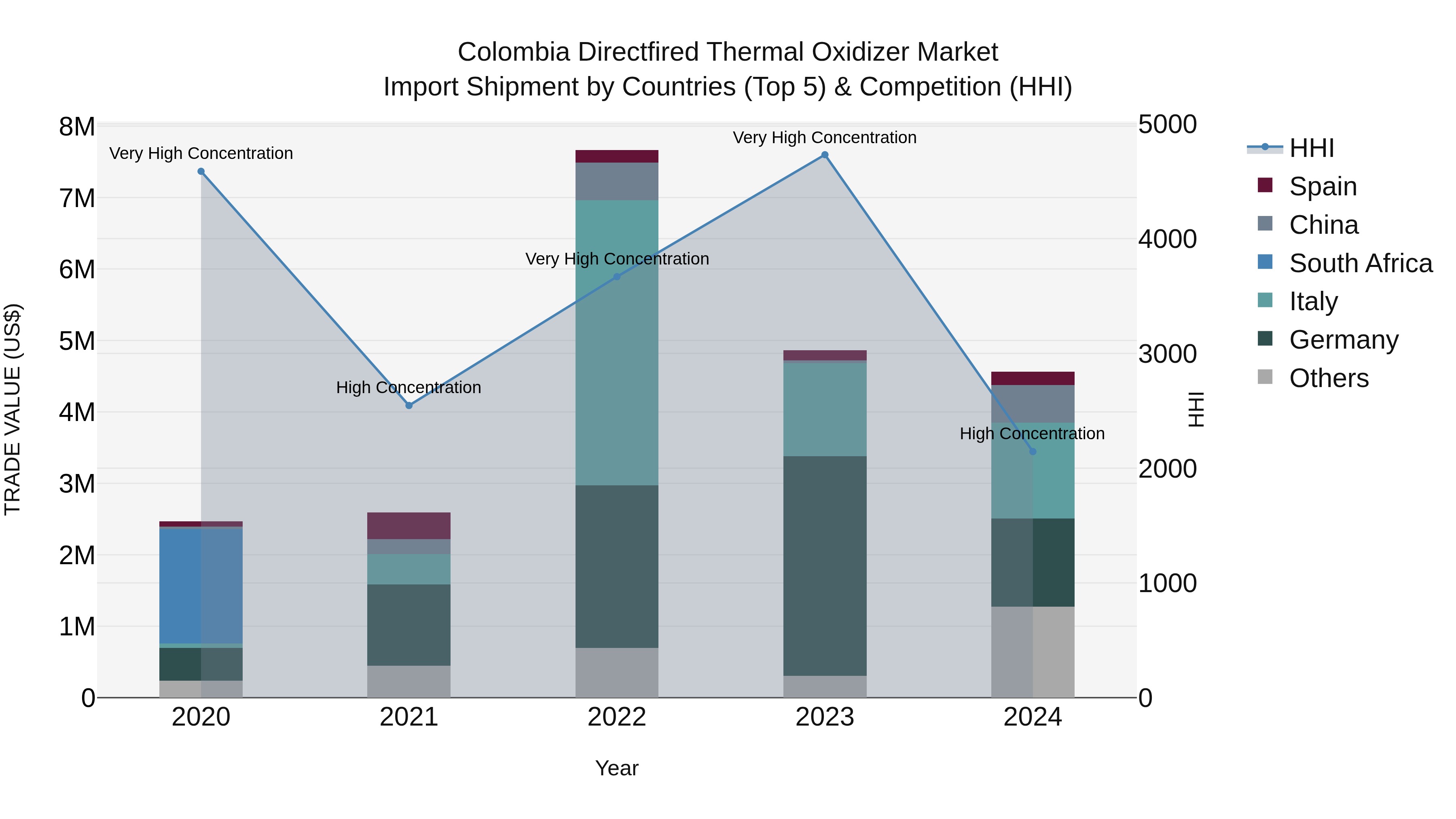Colombia Directfired Thermal Oxidizer Market: Top 5 Importing Countries and Market Competition (HHI) Analysis