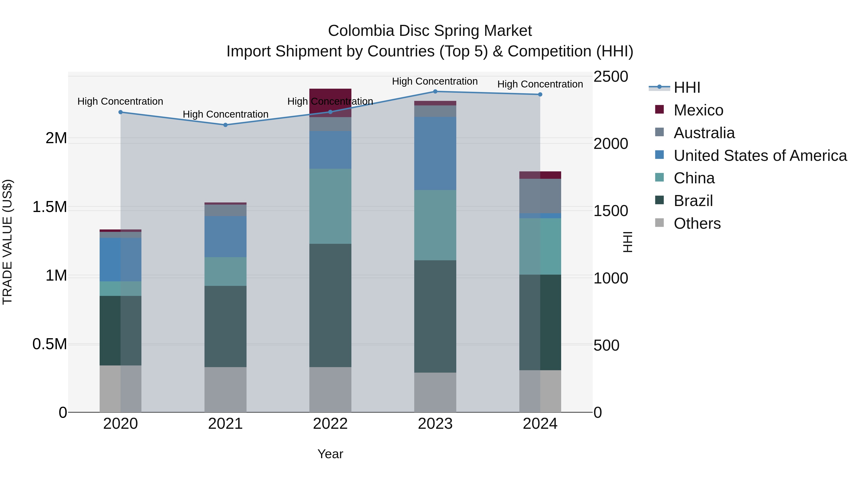 Colombia Disc Spring Market: Top 5 Importing Countries and Market Competition (HHI) Analysis